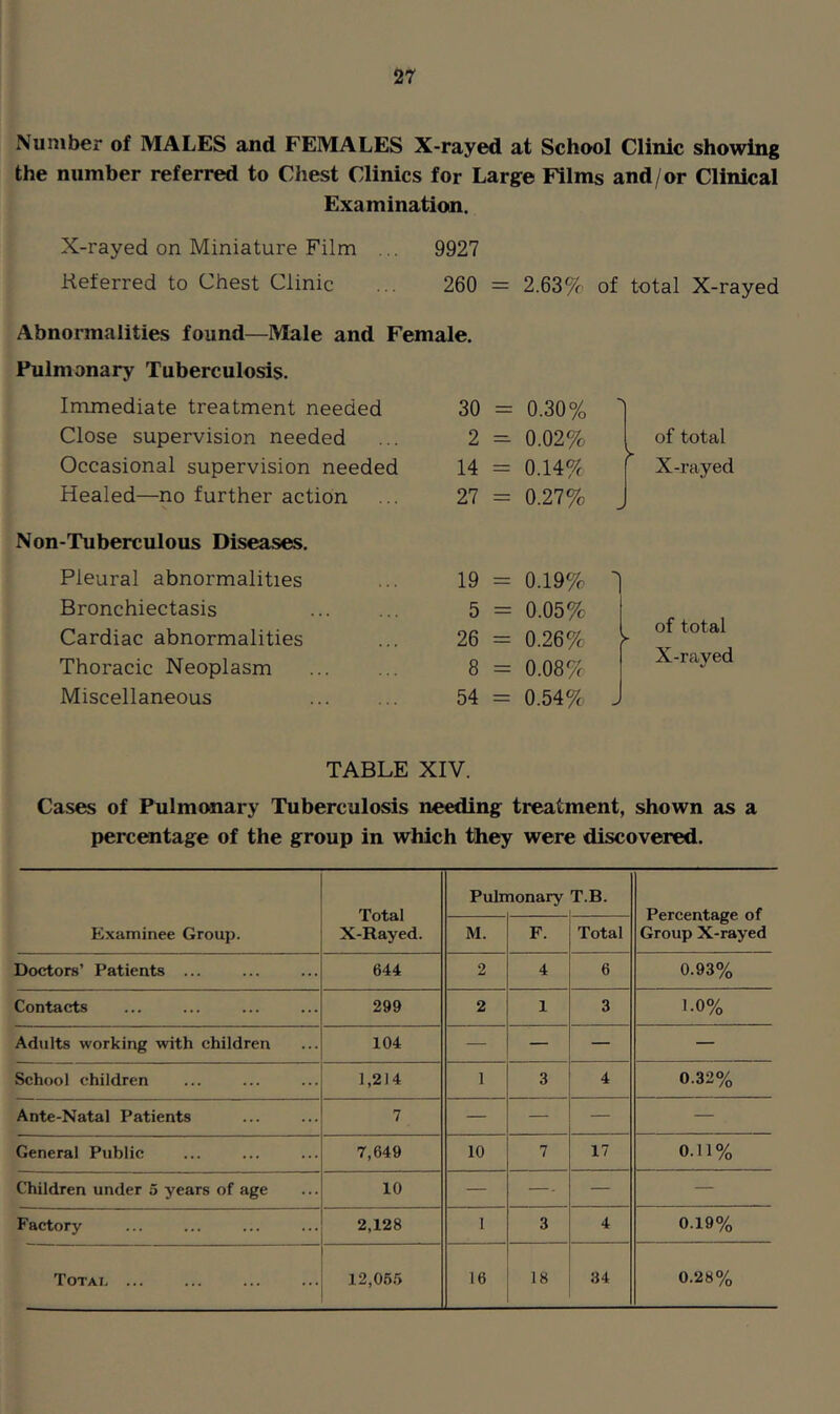 Number of MALES and FEMALES X-rayed at School Clinic showing the number referred to Chest Clinics for Large Films and/or Clinical Examination. X-rayed on Miniature Film 9927 Referred to Chest Clinic 260 = 2.63% Abnormalities found—Male and Female. Pulmonary Tuberculosis. Immediate treatment needed 30 = 0.30% Close supervision needed 2 0.02% Occasional supervision needed 14 = 0.14% Healed—no further action 27 = 0.27%, Non-Tuberculous Diseases. Pleural abnormalities 19 = 0.19%, Bronchiectasis 5 = 0.05% Cardiac abnormalities 26 = 0.26% Thoracic Neoplasm 8 = 0.08% Miscellaneous 54 = 0.54%, = 2.63% of total X-rayed of total X-rayed of total X-rayed TABLE XIV. Cases of Pulmonary Tuberculosis needing treatment, shown as a percentage of the group in which they were discovered. Examinee Group. Total X-Rayed. Puln nonary T.B. Percentage of Group X-rayed M. F. Total Doctors’ Patients ... 644 2 4 6 0.93% Contacts 299 2 1 3 1.0% Adults working with children 104 — — — — Sehool children 1,214 1 3 4 O.320/0 Ante-Natal Patients 7 — — — — General Public 7,649 10 7 17 0.11% Children under 5 years of age 10 — — — — Factory 2,128 1 3 4 0.19%