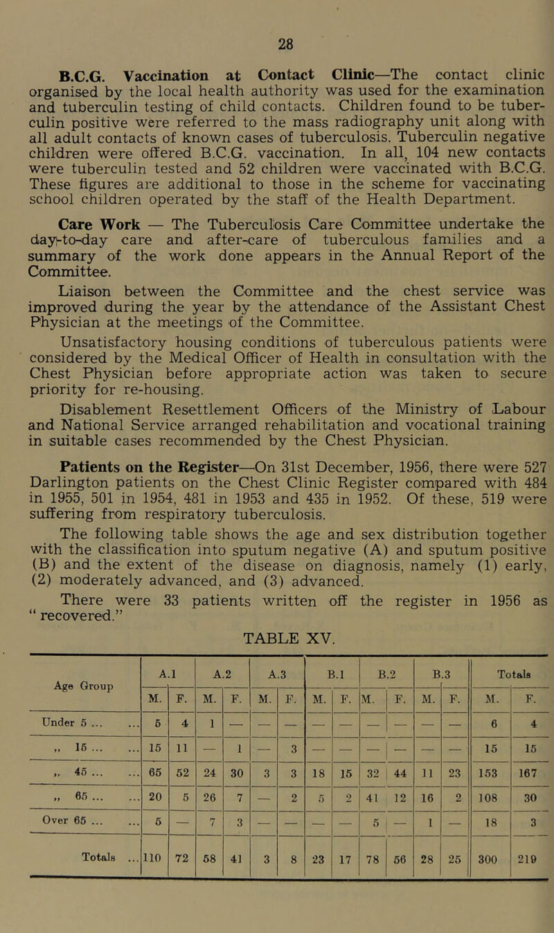 B.C.G. Vaccination at Contact Clinic—The contact clinic organised by the local health authority was used for the examination and tuberculin testing of child contacts. Children found to be tuber- culin positive were referred to the mass radiography unit along with all adult contacts of known cases of tuberculosis. Tuberculin negative children were offered B.C.G. vaccination. In all, 104 new contacts were tuberculin tested and 52 children were vaccinated with B.C.G. These figures are additional to those in the scheme for vaccinating school children operated by the staff of the Health Department. Care Work — The Tuberculosis Care Committee undertake the days-toHlay care and after-care of tuberculous families and a summary of the work done appears in the Annual Report of the Committee. Liaison between the Committee and the chest service was improved during the year by the attendance of the Assistant Chest Physician at the meetings of the Committee. Unsatisfactory housing conditions of tuberculous patients were considered by the Medical Officer of Health in consultation with the Chest Physician before appropriate action was taken to secure priority for re-housing. Disablement Resettlement Officers of the Ministry of Labour and National Service arranged rehabilitation and vocational training in suitable cases recommended by the Chest Physician. Patients on the Register—On 31st Decemher, 1956, there were 527 Darlington patients on the Chest Clinic Register compared with 484 in 1955, 501 in 1954, 481 in 1953 and 435 in 1952. Of these, 519 were suffering from respiratory tuberculosis. The following table shows the age and sex distribution together with the classification into sputum negative (A) and sputum positive (B) and the extent of the disease on diagnosis, namely (1) early, (2) moderately advanced, and (3) advanced. There were 33 patients written off the register in 1956 as “ recovered.” TABLE XV. Age Group A 1 A.2 A.3 B.l B.2 B .3 To tals M. F. M. F. M. F. M. F. M. F. M. F. M. F. Under 5 ... 6 4 1 6 4 „ 16 16 11 — 1 — 3 15 16 45 65 62 24 30 3 3 18 15 32 44 11 23 153 167 » 65 20 6 26 7 — 2 6 2 41 12 16 2 108 30 Over 66 ... 6 — 7 3 — — — — 5 — 1 — 18 3 17 66