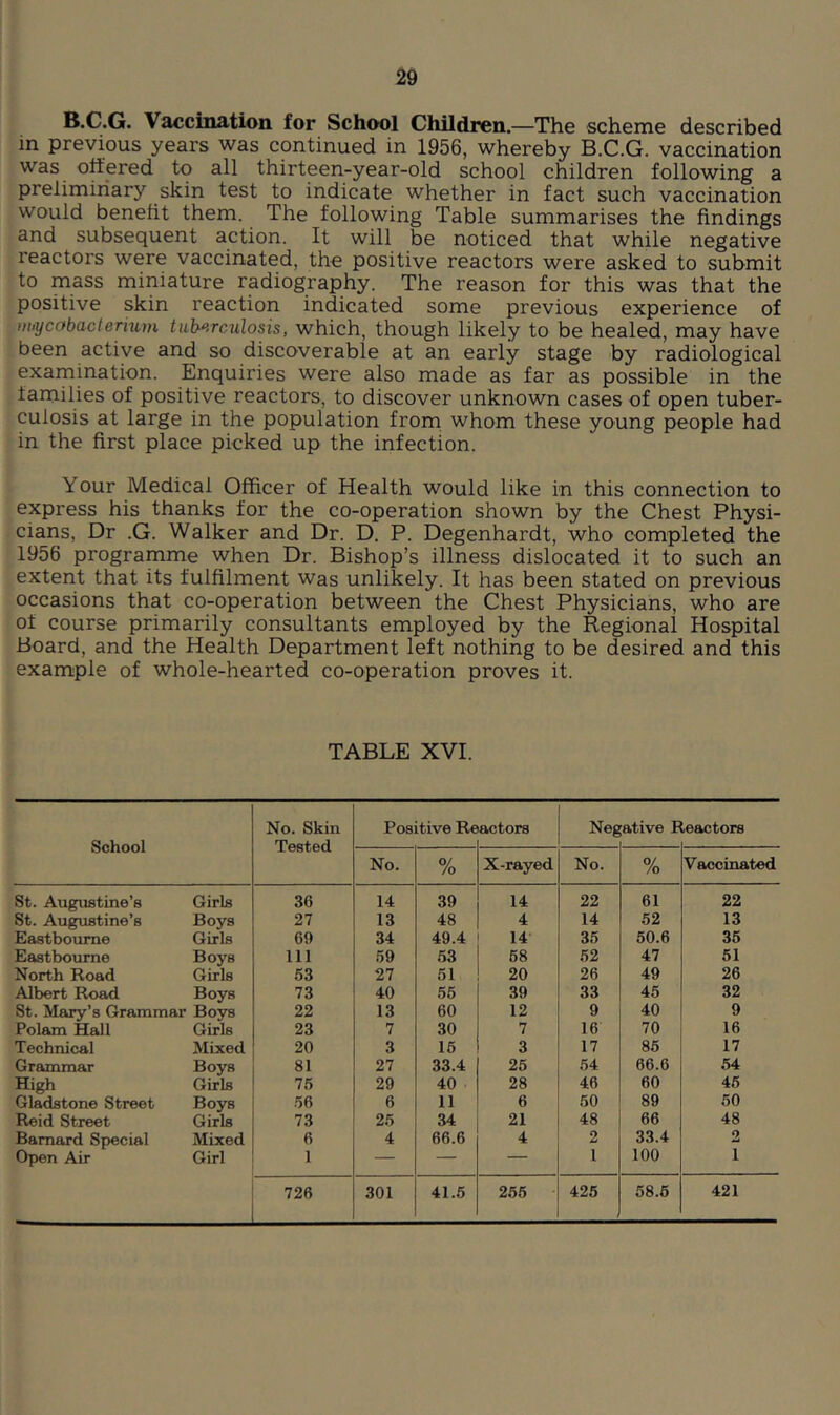 B.C.G. Vaccination for School Children.—The scheme described in previous years was continued in 1956, whereby B.C.G. vaccination was ottered to all thirteen-year-old school children following a preliminary skin test to indicate whether in fact such vaccination would benefit them. The following Table summarises the findings and subsequent action. It will be noticed that while negative reactors were vaccinated, the positive reactors were asked to submit to mass miniature radiography. The reason for this was that the positive skin reaction indicated some previous experience of imycabaclenum tub^.rculosis, which, though likely to be healed, may have been active and so discoverable at an early stage by radiological examination. Enquiries were also made as far as possible in the families of positive reactors, to discover unknown cases of open tuber- culosis at large in the population frorn whom these young people had in the first place picked up the infection. Your Medical Officer of Health would like in this connection to express his thanks for the co-operation shown by the Chest Physi- cians, Dr .G. Walker and Dr. D. P. Degenhardt, who completed the 1956 programme when Dr. Bishop’s illness dislocated it to such an extent that its fulfilment was unlikely. It has been stated on previous occasions that co-operation between the Chest Physicians, who are of course primarily consultants employed by the Regional Hospital Board, and the Health Department left nothing to be desired and this example of whole-hearted co-operation proves it. TABLE XVI. School No. Skin Tested Positive Re actors Neg ative P k.eactors No. 0/ /o X-rayed No. <v /o Vaccinated St. Augustine’s Girls 36 14 39 14 22 61 22 St. Augustine’s Boys 27 13 48 4 14 52 13 Eastbourne Girls 69 34 49.4 14 35 50.6 35 Eastbourne Boys 111 59 53 58 52 47 51 North Road Girls 53 27 51 20 26 49 26 Albert Road Boys 73 40 55 39 33 45 32 St. Mary’s Grammar Boys 22 13 60 12 9 40 9 Polam Hall Girls 23 7 30 7 16 70 16 Technical Mixed 20 3 15 3 17 85 17 Grammar Boys 81 27 33.4 25 54 66.6 54 High Girls 75 29 40 28 46 60 46 Gladstone Street Boys 56 6 11 6 50 89 50 Reid Street Girls 73 25 34 21 48 66 48 Barnard Special Mixed 6 4 66.6 4 2 33.4 2 Open Air Girl 1 — — — 1 100 1 726 301 41.5 255 • 425 58.6 421