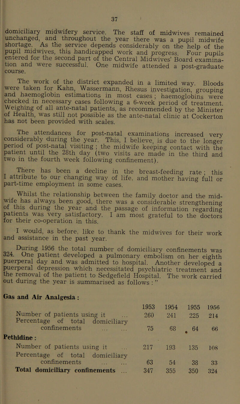 domiciliary midwifery service. The staff of midwives remained unchanged, and throughout the year there was a pupil midwife shortage. As the service depends considerably on the help of the pupil midwives, this handicapped work and progress Four pupils entered for the second part of the Central Midwives’ Board examina- tion and were successful. One midwife attended a post-graduate course. The work of the district expanded in a limited way. Bloods were taken for Kahn, Wassermann, Rhesus investigation, grouping and haemoglobin estimations in most cases ; haemoglobins were checked in necessary cases following a 6-week period of treatment. Weighing of all ante-natal patients, as recommended by the Minister of Health, was still not possible as the ante-natal clinic at Cockerton has not been provided with scales. The attendances for post-natal examinations increased very considerably during the year. This, I believe, is due to the longer period of post-natal visiting ; the midwife keeping contact with the patient until the 28th day (two visits are made in the third and two in the fourth week following confinement). There has been a decline in the breast-feeding rate ; this I attribute to our changing way of life, and mother having full or part-time employment in some cases. Whilst the relationship between the family doctor and the mid- wife has always been good, there was a considerable strengthening of this during the year and the passage of information regarding patients was very satisfactory. I am most grateful to the doctors for their co-operation in this. I would, as before, like to thank the midwives for their work and assistance in the past year. During 1956 the total number of domiciliary confinements was 324. One patient developed a pulmonary embolism on her eighth puerperal day and was admitted to hospital. Another developed a puerperal depression which necessitated psychiatric treatment and the removal of the patient to Sedgefield Hospital. The work carried out during the year is summarised as follows : ” Gas and Air Analgesia : 1953 1954 1955 1956 Number of patients using it Percentage of total domiciliary 260 241 225 214 confinements Pethidine: 75 68 . 64 66 Number of patients using it Percentage of total domiciliary 217 193 135 108 confinements 63 54 38 33 Total domiciliary confinements ... 347 355 350 324
