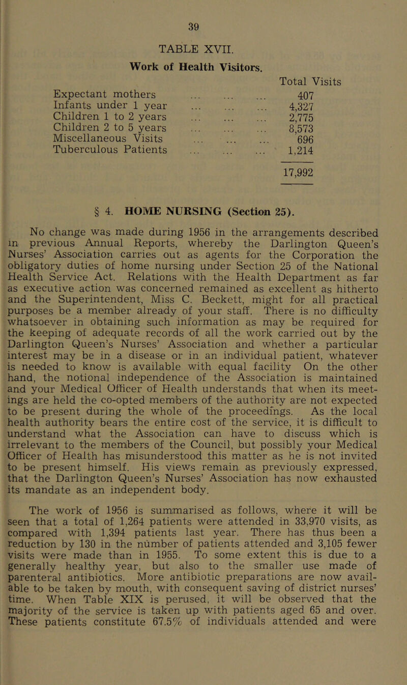TABLE XVII. Work of Health Visitors. Expectant mothers Infants under 1 year Children 1 to 2 years Children 2 to 5 years Miscellaneous Visits Tuberculous Patients Total Visits 407 4,327 2,775 8,573 696 1,214 17,992 § 4. HOME NURSING (Section 25). No change was made during 1956 in the arrangements described in previous Annual Reports, whereby the Darlington Queen’s Nurses’ Association carries out as agents for the Corporation the obligatory duties of home nursing under Section 25 of the National Health Service Act. Relations with the Health Department as far as executive action was concerned remained as excellent as hitherto and the Superintendent, Miss C. Beckett, might for all practical purposes be a member already of your staff. There is no difficulty whatsoever in obtaining such information as may be required for the keeping of adequate records of all the work carried out by the Darlington Queen’s Nurses’ Association and whether a particular interest may be in a disease or in an individual patient, whatever is needed to know is available with equal facility On the other hand, the notional independence of the Association is maintained and your Medical Officer of Health understands that when its meet- ings are held the co-opted members of the authority are not expected to be present during the whole of the proceedings. As the local health authority bears the entire cost of the service, it is difficult to understand what the Association can have to discuss which is irrelevant to the members of the Council, but possibly your Medical Officer of Health has misunderstood this matter as he is not invited to be present himself. His views remain as previously expressed, that the Darlington Queen’s Nurses’ Association has now exhausted its mandate as an independent body. The work of 1956 is summarised as follows, where it will be seen that a total of 1,264 patients were attended in 33,970 visits, as compared with 1,394 patients last year. There has thus been a reduction by 130 in the number of patients attended and 3,105 fewer visits were made than in 1955. 'To some extent this is due to a generally healthy year, but also to the smaller use made of parenteral antibiotics. More antibiotic preparations are now avail- able to be taken by mouth, with consequent saving of district nurses’ time. When Table XIX is perused, it will be observed that the majority of the service is taken up with patients aged 65 and over. These patients constitute 67.5% of individuals attended and were