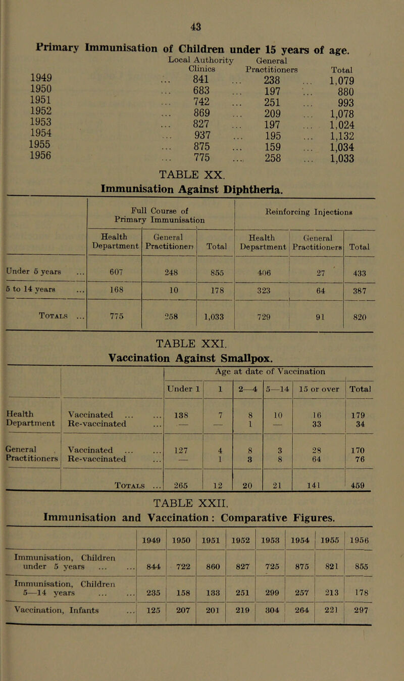 Primary Immunisation of Children under 15 years of Local Authority Gteneral age. 1949 Clinics Practitioners Total 841 238 1,079 1950 683 197 880 1951 742 251 993 1952 869 209 1,078 1953 827 197 1,024 1954 937 195 1,132 1955 875 159 1,034 1956 775 258 1,033 TABLE XX. Immunisation Against Diphtheria. Fu Primar 11 Course of y Immunisati on Reinforcing Injections Health Department General Practitioneif Total Health ' General Department j Practitioners Total Under 6 years 607 248 855 1 406 27 433 6 to 14 years 168 10 178 323 64 387 Totals ... 775 258 1,033 729 1 91 1 820 TABLE XXL Vaccination Against Smallpox. Age at date of Vaccination Under 1 1 2—4 5—14 15 or over Total Health Vaccinated 138 7 8 10 16 179 Department Re-vaccinated - — — 1 — 33 34 General Vaccinated 127 4 8 3 28 170 Practitioners Re-vaccinated — 1 3 8 64 76 Totals ... 265 12 20 21 141 459 TABLE XXII. Immunisation and Vaccination: Comparative Figures. 1949 1950 1951 1952 1953 1954 1955 1956 Immunisation, Children under 5 years 844 722 860 827 725 875 821 855 Immunisation, Children 5—14 years 235 158 133 251 299 257 213 178 Vaccination, Infants 125 207 201 219 304 264 221 297