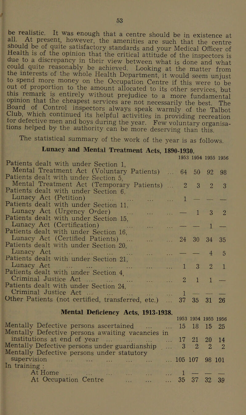 f 53 enough that a centre should be in existence at u' however, the amenities are such that the centre ^ould be of quite satisfactory standards and your Medical Officer of Health IS of the opinion that the critical attitude of the inspectors is due to a discrepancy in their view between what is done and what could quite reasonably be achieved. Looking at the matter from the interests of the whole Health Department, it would seem unjust to spend more money on the Occupation Centre if this were to be out of proportion to the amount allocated to its other services but this remark is entirely without prejudice to a more fundamental opinion that the cheapest services are not necessarily the best. The Board of Control inspectors always speak warmly of the Talbot Club, which continued its helpful activities in providing recreation or detective men and boys during the year. Few voluntary organisa- tions helped by the authority can be more deserving than this. The statistical summary of the work of the year is as follows. Lunacy and Mental Treatment Acts, 1890-1930. Patients dealt with under Section 1, Mental Treatment Act (Voluntary Patients) Patients dealt with under Section 5, Mental Treatment Act (Temporary Patients) Patients dealt with under Section 6, Lunacy Act (Petition) Patients dealt with under Section 11, Lunacy Act (Urgency Order) Patients dealt with under Section 15, Lunacy Act (Certification) Patients dealt with under Section 16, Lunacy Act (Certified Patients) Patients dealt with under Section 20, Lunacy Act Patients dealt with under Section 21, Lunacy Act Patients dealt with under Section 4, Criminal Justice Act Patients dealt with under Section 24, Criminal Justice Act .... Other Patients (not certified, transferred, etc.) Mental Deficiency Acts, 1913-193 Mentally Defective persons ascertained Mentally Defective persons awaiting vacancies in institutions at end of year Mentally Defective persons under guardianship Mentally Defective persons under statutory supervision In training : At Home ... At Occupation Centre 1953 1954 1955 1956 64 50 92 98 2 1 3 2 3 1 3 1 34 2 24 30 35 — — 4 5 1 3 2 1 2 1 1 — 1 37 35 31 26 1953 15 1954 18 1955 15' 1956 25 17 3 21 2 20 2 14 2 105 107 98 101 1 35 37 32 39