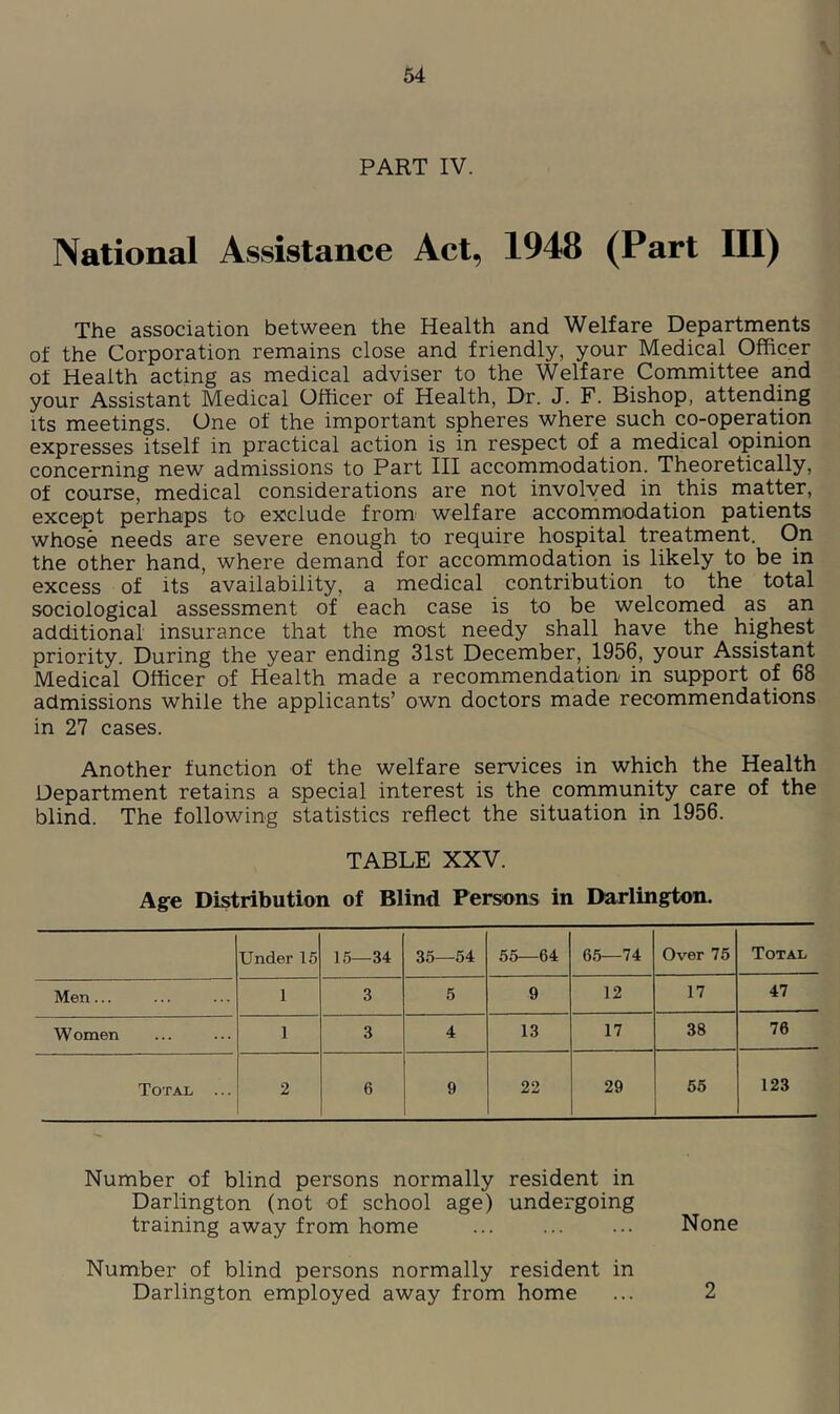 PART IV. National Assistance Act, 1948 (Part III) The association between the Health and Welfare Departments of the Corporation remains close and friendly, your Medical Officer of Health acting as medical adviser to the Welfare Committee and your Assistant Medical Officer of Health, Dr. J. F. Bishop, attending Its meetings. One of the important spheres where such co-operation expresses itself in practical action is in respect of a medical opinion concerning new admissions to Part III accommodation. Theoretically, of course, medical considerations are not involved in this matter, except perhaps to exclude from^ welfare accommodation patients whose needs are severe enough to require hospital treatment. On the other hand, where demand for accommodation is likely to be in excess of its availability, a medical contribution to the total sociological assessment of each case is to be welcomed as an additional insurance that the most needy shall have the highest priority. During the year ending 31st December, 1956, your Assistant Medical Officer of Health made a recommendation in support of 68 admissions while the applicants’ own doctors made recommendations in 27 cases. Another function of the welfare services in which the Health Department retains a special interest is the community care of the blind. The following statistics reflect the situation in 1956. TABLE XXV. Age Distribution of Blind Persons in Darlington. Under 15 15—34 35—54 55—64 65—74 Over 75 Total Men... 1 3 5 9 12 17 47 Women 1 3 4 13 17 38 76 Total ... 2 6 9 22 29 55 123 Number of blind persons normally resident in Darlington (not of school age) undergoing training away from home ... None Number of blind persons normally resident in Darlington employed away from home ... 2