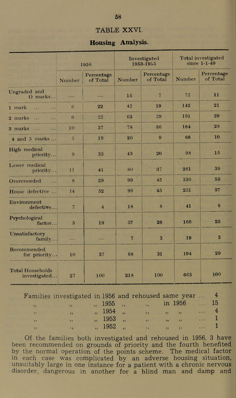 TABLE XXVI. Housing Analysis. t i 1 1956 Investigated 1953-1955 Total investigated since 1-1-49 Nund)er Percentage of Total Number Percentage of Total Number Percentage of Total Ungraded and O marks... — — 15 7 72 11 1 mark 6 22 42 19 142 21 2 marks ... 6 22 63 29 191 29 3 marks ... 10 37 78 36 184 28 4 and 5 marks ... .5 19 20 9 68 10 High medical priority... 9 33 43 20 98 15 Lower medical priority... 11 41 80 37 261 39 Overcrowded 8 29 99 45 330 50 House defective ... 14 52 99 45 251 37 Environment defective... 7 4 18 8 41 6 Psychological factor... 5 19 57 26 166 25 Unsatisfactory family... — — 7 3 19 3 Recommended for priority... 10 37 68 31 194 29 Total Households investigated... 1 27 i 100 218 100 663 100 Families investigated in 1956 and rehoused same year ... 4 ,, in 1956 ... 15 4 > > M >> • • * * )) )) )) ••• ^ >) >) >> • • ■ ^ Of the families both investigated and rehoused in 1956, 3 have been recommended on grounds of priority and the fourth benefited by the normal operation of the points scheme. The medical factor in each case was complicated by an adverse housing situation, unsuitably large in one instance for a patient with a chronic nervous disorder, dangerous in another for a blind man and damp and >) 1955 n 1954 >y 1953 >> »5 1952