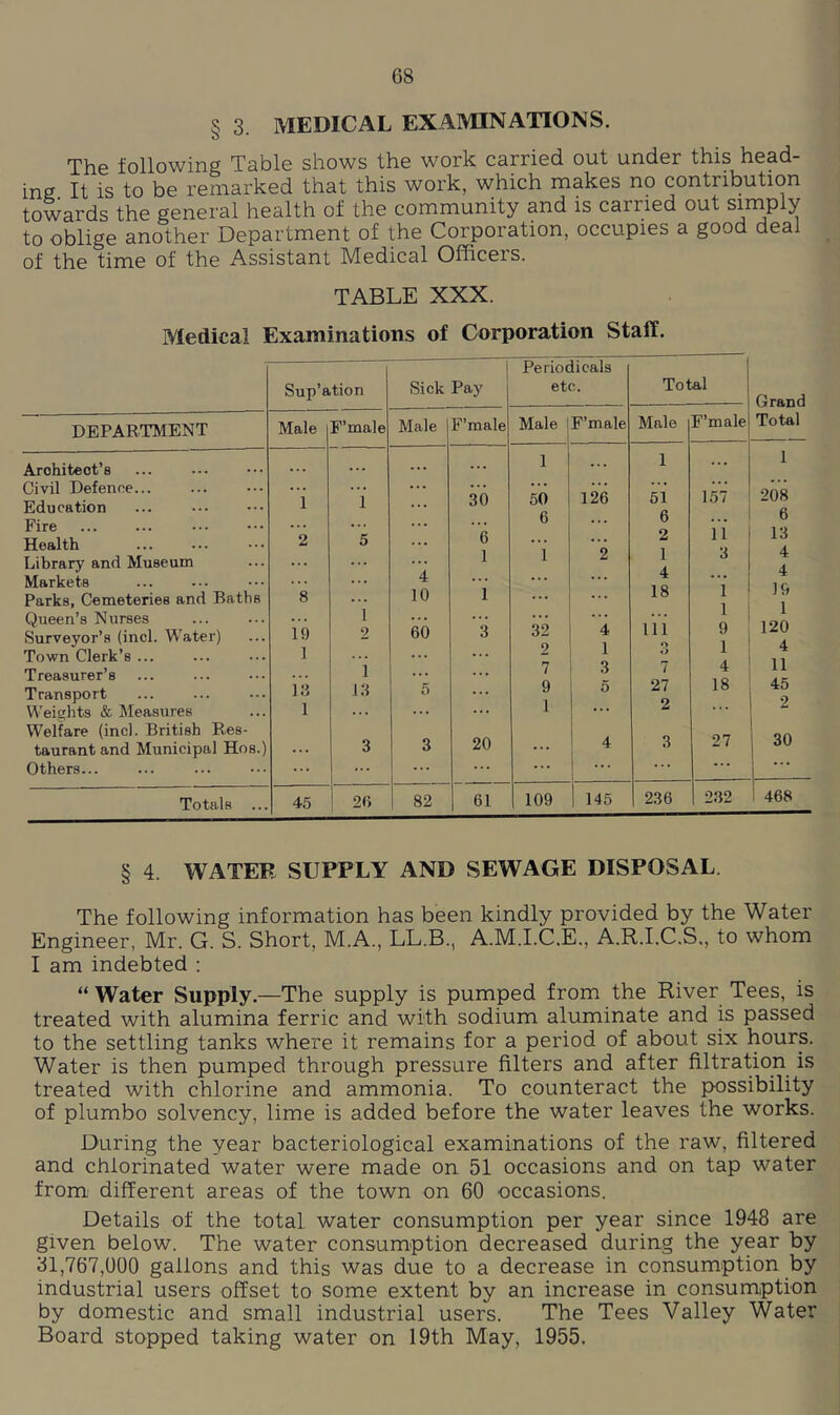 § 3. MEDICAL EXAMINATIONS. The following Table shows the work carried out under this head- ing It is to be remarked that this work, which makes no contribution towards the general health of the community and is carried out sirnply to oblige another Department of the Corporation, occupies a good deal of the time of the Assistant Medical Officers. TABLE XXX. Medical Examinations of Corporation Staff. Sup’ation Sick Pay Periodicals etc. Total Grand DEPARTMENT Male F’male Male F’male Male I F’male Male F’male Total Architect’s Civil Defence... Education ... Fire Health Library and Museum Markets Parks, Cemeteries and Baths Queen’s Nurses Surveyor’s (inch 'Water) Town Clerk’s ... Treasurer’s Transport Weights & Measures Welfare (ine). British Res- taurant and Municipal Hos.) Others... 1 2 8 19 1 18 1 1 5 1 9 1 18 3 4 10 60 5 3 30 6 1 1 3 20 1 50 6 i 32 9 7 9 1 126 2 4 1 3 5 4 1 51 6 2 1 4 18 111 O •J 7 27 2 3 157 ii 3 1 1 9 1 4 18 27 1 208 6 13 4 4 19 1 120 4 11 45 2 30 Totals ... 45 26 82 61 109 145 236 1 232 468 § 4. WATER SUPPLY AND SEWAGE DISPOSAL. The following information has been kindly provided by the Water Engineer, Mr. G. S. Short, M.A., LL.B., A.M.I.C.E., A.R.I.C.S., to whom I am indebted : “ Water Supply.—The supply is pumped from the River Tees, is treated with alumina ferric and with sodium aluminate and is passed to the settling tanks where it remains for a period of about six hours. Water is then pumped through pressure filters and after filtration is treated with chlorine and ammonia. To counteract the possibility of plumbo solvency, lime is added before the water leaves the works. During the year bacteriological examinations of the raw, filtered and chlorinated water were made on 51 occasions and on tap water from different areas of the town on 60 occasions. Details of the total water consumption per year since 1948 are given below. The water consumption decreased during the year by 31,767,000 gallons and this was due to a decrease in consumption by industrial users offset to some extent by an increase in consumption by domestic and small industrial users. The Tees Valley Water Board stopped taking water on 19th May, 1955.