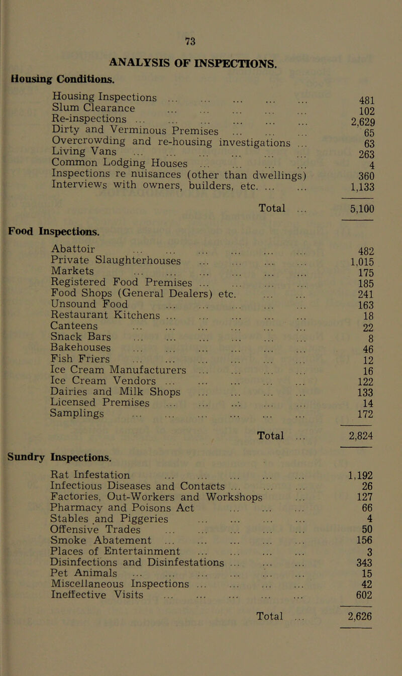 ANALYSIS OF INSPECTIONS. Housing Conditions. Housing Inspections 481 Slum Clearance 102 Re-inspections ... ... 2 629 Dirty and Verminous Premises ... ... ... 65 Overcrowding and re-housing investigations ... 63 Living Vans ... ... ... ... 263 Common Lodging Houses ... ... ... ... 4 Inspections re nuisances (other than dwellings) 360 Interviews with owners, builders, etc 1,133 Total ... 5,100 Food Inspections. Abattoir 482 Private Slaughterhouses 1,015 Markets 175 Registered Food Premises 185 Food Shops (General Dealers) etc. 241 Unsound Food 163 Restaurant Kitchens 18 Canteens 22 Snack Bars 8 Bakehouses 46 Fish Friers 12 Ice Cream Manufacturers 16 Ice Cream Vendors 122 Dairies and Milk Shops 133 Licensed Premises •. 14 Samplings 172 Total ... 2,824 Sundry Inspections. Rat Infestation 1,192 Infectious Diseases and Contacts ... ... ... 26 Factories, Out-Workers and Workshops ... 127 Pharmacy and Poisons Act 66 Stables .and Piggeries 4 Offensive Trades 50 Smoke Abatement 156 Places of Entertainment 3 Disinfections and Disinfestations 343 Pet Animals 15 Miscellaneous Inspections 42 Ineffective Visits 602 Total ... 2,626