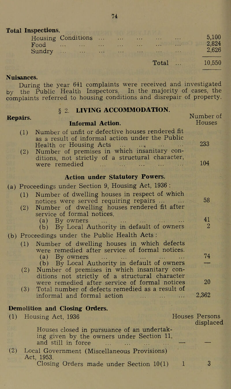 Total Inspections. Housing Conditions 5,100 Food ••• 2,824 Sundry 2,626 Total ... 10,550 Nuisances. During the year 641 complaints were received and investigated by the Public Health Inspectors. In the majority of cases, the complaints referred to housing conditions and disrepair of property. § 2. LIVING ACCOMMODATION. Repairs. _ Number of Informal Action. Houses (1) Number of unfit or defective houses rendered fit as a result of informal action under the Public Health or Housing Acts ., 233 (2) Number of premises in which insanitary con- ditions, not strictly of a structural character, were remedied ... ••• Action under Statutory Powers. (a) Proceedings under Section 9, Housing Act, 1936 : (1) Number of dwelling houses in respect of which notices were served requiring repairs 58 (2) Number of dwelling houses rendered fit after service of formal notices. (a) By owners ... •• ••• 41 (b) By Local Authority in default of owners 2 (b) Proceedings under the Public Health Acts : (1) Number of dwelling houses in which defects were remedied after service of formal notices. (a) By owners 74 (b) By Local Authority in default of owners — (2) Number of premises in which insanitary con- ditions not strictly of a structural character were remedied after service of formal notices 20 (3) Total number of defects remedied as a result of informal and formal action ... 2,362 Demolition and Closing Orders. (1) Housing Act, 1936 Houses Persons displaced Houses closed in pursuance of an undertak- ing given by the owners under Section 11, and still in force ... ... — — (2) Local Government (Miscellaneous Provisions) Act, 1953. Closing Orders made under Section 10(1) 1 3