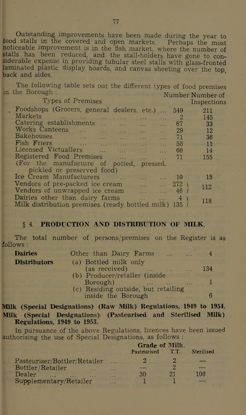 Outstanding improvements have been made during the year to food stalls in the covered and open markets. Perhaps the most noticeable improvement is in the fish market, where the number of stalls has been reduced, and the stall-holders have gone to con- siderable expense in providing tubular steel stalls with glass-fronted laminated plastic display boards, and canvas sheeting over the top back and sides. ’ The following table sets out the different types of food premises in the Borough ; dumber Number of Types of Premises Foodshops (Grocers, general dealers, etc.) ... 549 Inspections 211 Markets 2 145 Catering establishments 67 33 Works Canteens 29 12 Bakehouses 71 36 Fish Friers 58 11‘ Licensed Victuallers 66 14 Registered Food Premises 71 155 (For the manufacture of potted, pickled or preserved food) Ice Cream Manufacturers pressed. 10 15 Vendors of pre-packed ice cream 272 j. 112 Vendors of unwrapped ice cream 46 Dairies other than dairy farms 4 } 118 Milk distribution premises (ready bottled milk) 135 § 4. PRODUCTION AND DISTRIBUTION OF MILK. The total number of persons/premises on the Register is as follows : Dairies Other than Dairy Farms 4 Distributors (a) Bottled milk only (as received) 134 (b) Producer/retailer (inside Borough) 1 (c) Residing outside, but retailing inside the Borough 6 Milk (Special De.sigTiations) (Raw Milk) Regulations, 1949 to 1954. Milk (Special Designations) (Pasteurised and Sterilised Milk) Regulations, 1949 to 1953. In pursuance of the above Regulations, licences have been issued authorising the use of Special Designations, as follows : Grade of Milk. Pasteurised ' T.T. Sterilised Pasteuriser/Bottler/Retailer Bottler/Retailer Dealer Supplementary/Retailer 2 30 1 2 2 21 1 108