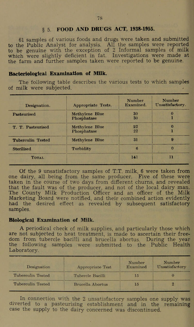 § 5. FOOD AND DRUGS ACT, 1938-1955. 61 samples of various foods and drugs were taken and submitted to the Public Analyst for analysis. All the samples were reported to be genuine with the exception of 2 Informal samples of milk which were slightly deficient in fat. Investigations were made at the farm and further samples taken were reported to be genuine. I Bacteriological Examination of Milk. The following table describes the various tests to which samples of milk were subjected. Number Number Designation. Appropriate Tests. Examined. U nsatisfactory. Pasteurised Methylene Blue 30 0 Phosphatase 30 1 T. T. Pasteurised Methylene Blue 22 0 Phosphatase 22 1 Tuberculin Tested Methylene Blue 31 9 Sterilised Turbidity 6 0 Total 141 11 Of the 9 unsatisfactory samples of T.T. milk, 6 were taken from one dairy, all being from the same producer. Five of these were taken in the course of two days from different churns, and revealed that the fault was of the producer, and not of the local dairy man. The County Milk Production Officer and an officer of the Milk Marketing Board were notified, and their combined action evidently had the desired effect as revealed by subsequent satisfactory samples. Biological Examination of Milk. A periodical check of milk supplies, and particularly those which are not subjected to heat treatment, is made to ascertain their free- dom from tubercle bacilli and brucella abortus. During the year the following samples were submitted to the Public Health Laboratory. Designation Appropriate Test Number Examined Number Unsatisfactory Tuberculin Tested Tubercle Bacilli 15 0 Tuberculin Tested Brucella Abortus 16 2 In connection with the 2 unsatisfactory samples one supply was diverted to a pasteurising establishment and in the remaining case the supply to the dairy concerned was discontinued,