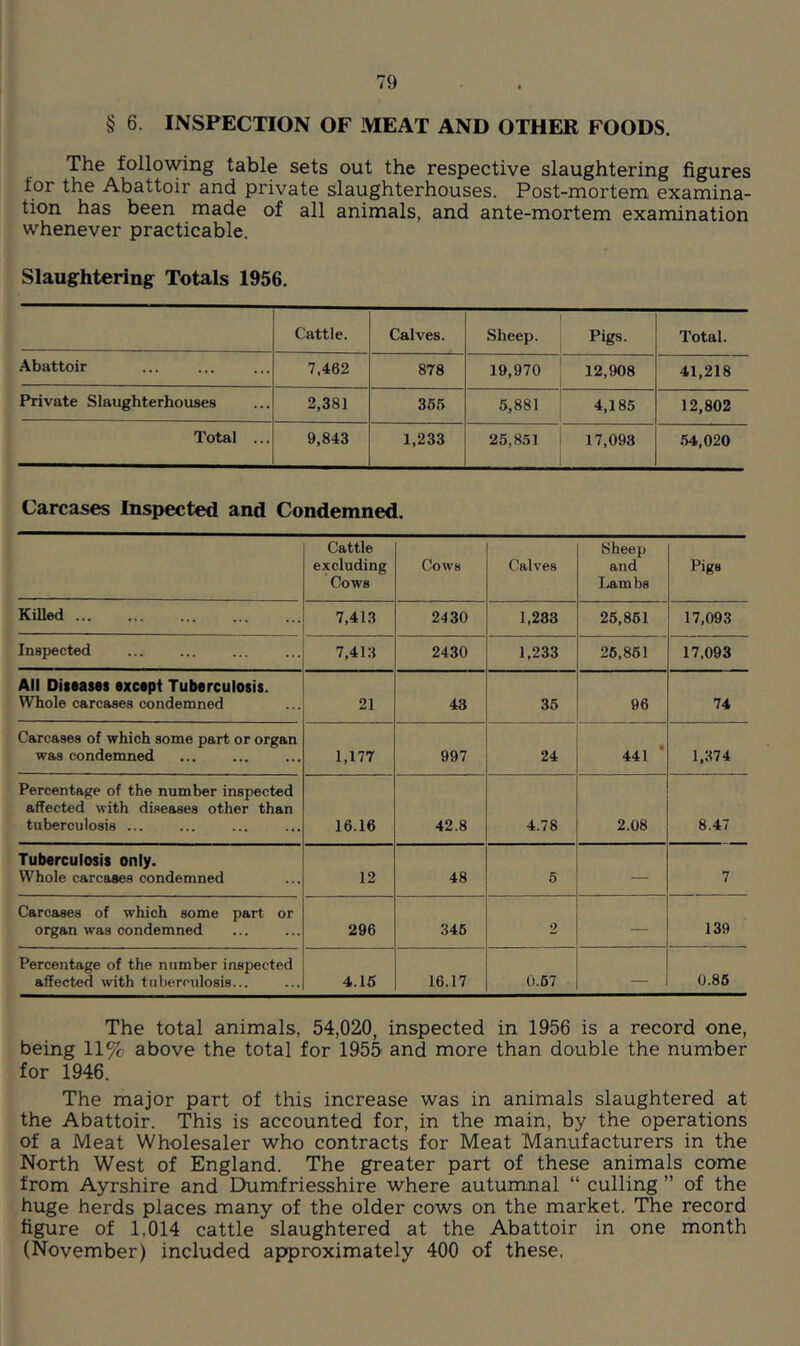 § 6. INSPECTION OF MEAT AND OTHER FOODS. The following table sets out the respective slaughtering figures for the Abattoir and private slaughterhouses. Post-mortem examina- tion has been made of all animals, and ante-mortem examination whenever practicable. Slaughtering Totals 1956. Cattle. Calves. Sheep. Pigs. Total. Abattoir 7,462 878 19,970 12,908 41,218 Private Slaughterhoxises 2,381 365 6,881 4,185 12,802 Total ... 9,843 1,233 25,851 I 17,093 64,020 Carcases Inspected and Condemned. Cattle excluding Cows Cows Calves Sheep and Lambs Pigs Killed 7,413 2430 1,233 26,861 17,093 Inspected 7,413 2430 1,233 26,861 17,093 All Diteasas except Tuberculosis. Whole carcases condemned 21 43 35 96 74 Carcases of which some part or organ was condemned 1,177 997 24 441 * 1,374 Percentage of the number inspected affected with diseases other than tuberculosis ... 16.16 42.8 4.78 2.08 8.47 Tuberculosis only. Whole carcases condemned 12 48 6 — 7 Carcases of which some part or organ was condemned 296 346 2 — 139 Percentage of the number inspected affected with tuberculosis... 4.16 16.17 0.67 — 0.86 The total animals, 54,020, inspected in 1956 is a record one, being 11% above the total for 1955 and more than double the number for 1946. The major part of this increase was in animals slaughtered at the Abattoir. This is accounted for, in the main, by the operations of a Meat Wholesaler who contracts for Meat Manufacturers in the North West of England. The greater part of these animals come from Ayrshire and Dumfriesshire where autumnal “ culling ” of the huge herds places many of the older cows on the market. Tlie record figure of 1,014 cattle slaughtered at the Abattoir in one month (November) included approximately 400 of these,