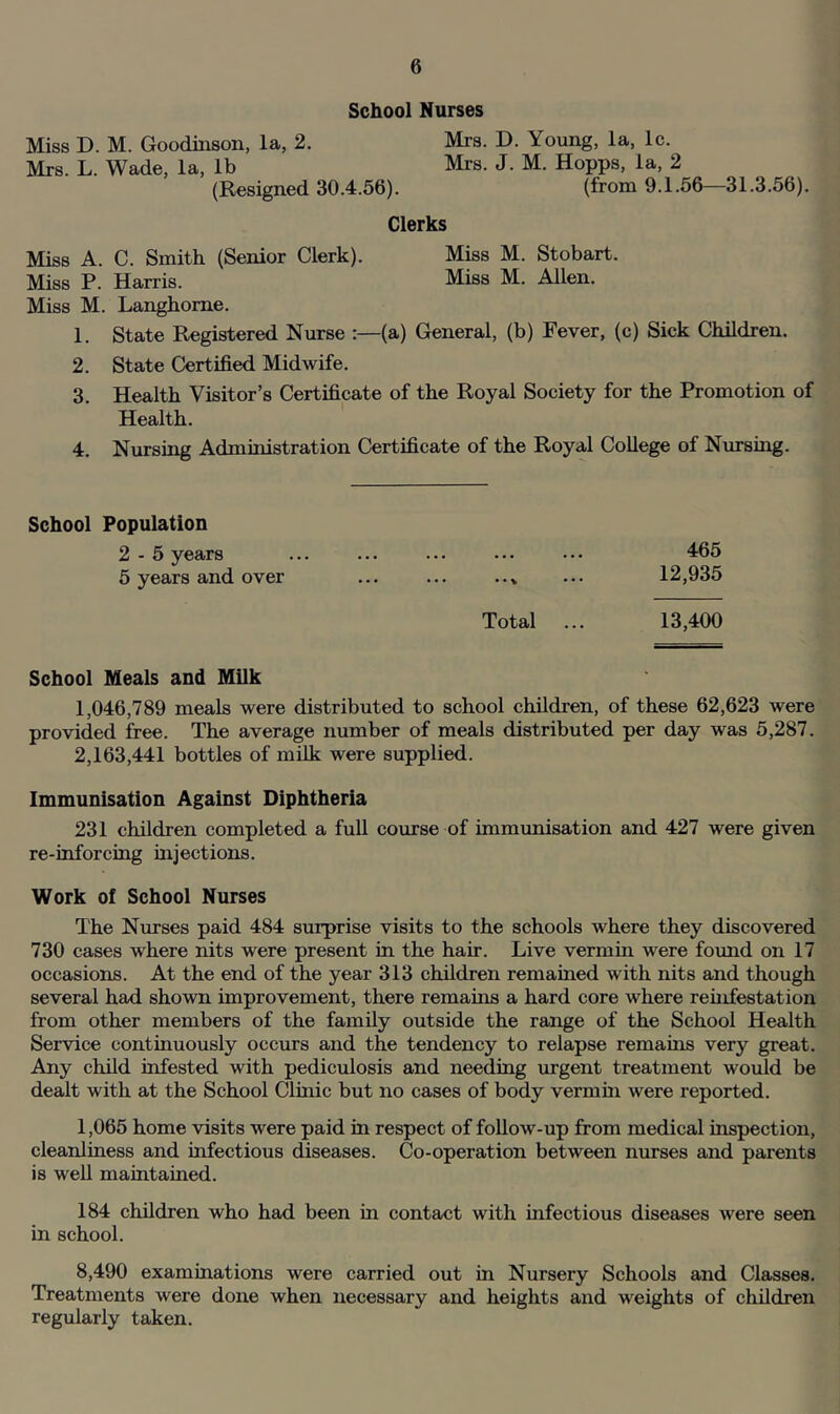 School Nurses Miss D. M. Goodinson, la, 2. Mrs. D. Young, la, Ic. Mrs. L. Wade, la, lb Mrs. J. M. Hopps, la, 2 (Resigned 30.4.56). (from 9.1.56—31.3.56). Clerks Miss A. C. Smith (Senior Clerk). Miss M. Stobart. Miss P. Harris. Miss M. Allen. Miss M. Langhome. 1. State Registered Nurse (a) General, (b) Fever, (c) Sick Children. 2. State Certified Midwife. 3. Health Visitor’s Certificate of the Royal Society for the Promotion of Health. 4. Nmsing Administration Certificate of the Royal College of Nursing. School Population 2 - 5 years ... ... ... ... ... 465 5 years and over ... ... 12,935 Total ... 13,400 School Meals and Milk 1,046,789 meals were distributed to school children, of these 62,623 were provided free. The average number of meals distributed per day was 5,287. 2,163,441 bottles of mfik were supplied. Immunisation Against Diphtheria 231 children completed a full course of immimisation and 427 were given re-inforcing mjections. Work of School Nurses The Nurses paid 484 surprise visits to the schools where they discovered 730 cases where nits were present in the hair. Live vermui were foimd on 17 occasions. At the end of the year 313 children remained with nits and though several had shown improvement, there remains a hard core where reuifestation from other members of the family outside the range of the School Health Service continuously occurs and the tendency to relapse remaurs very great. Any child infested with pediculosis and needing urgent treatment would be dealt with at the School Clinic but no cases of body vermm were reported. 1,065 home visits were paid in respect of foUow-up from medical inspection, cleanliness and infectious diseases. Co-operation between nurses and parents is well maintained. 184 children who had been in contact with infectious diseases were seen in school. 8,490 examinations were carried out in Nursery Schools and Classes. Treatments were done when necessary and heights and weights of children regularly taken.