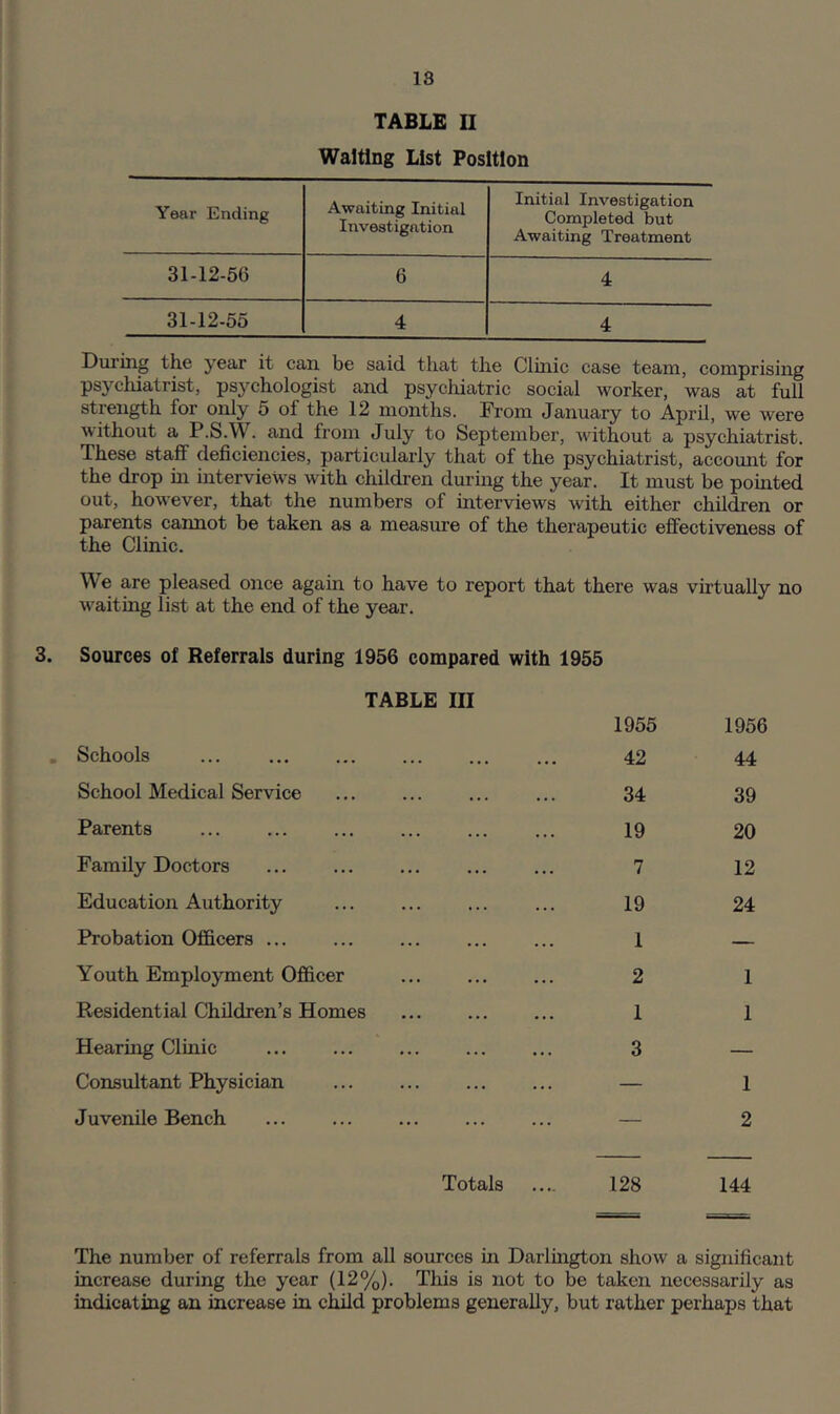 18 TABLE U Waiting List Position Year Ending Awaiting Initial Investigation Initial Investigation Completed but Awaiting Treatment 31-12-56 6 4 31-12-55 4 4 During the year it can be said, that the Clinic case team, comprising psycliiatrist, psychologist and psychiatric social worker, was at full strength for only 5 of the 12 months. From January to April, we were without a P.S.W. and from July to September, without a psychiatrist. These staff deficiencies, particularly that of the psychiatrist, account for the drop ui interviews with children during the year. It must be pointed out, however, that the numbers of interviews with either children or parents cannot be taken as a measure of the therapeutic effectiveness of the Clinic. We are pleased once again to have to report that there was virtually no waiting list at the end of the year. 3. Sources of Referrals during 1956 compared with 1955 TABLE III , Schools School Medical Service Parents Family Doctors Education Authority Probation Officers ... Youth Employment Officer Residential Children’s Homes Hearing Clinic Consultant Physician Juvenile Bench Totals 1955 42 34 19 7 19 1 2 1 3 128 1956 44 39 20 12 24 1 1 1 2 144 The number of referrals from all sources in Darlmgton show a significant increase during the year (12%). This is not to be taken necessarily as indicating an increase in child problems generally, but rather perhaps that