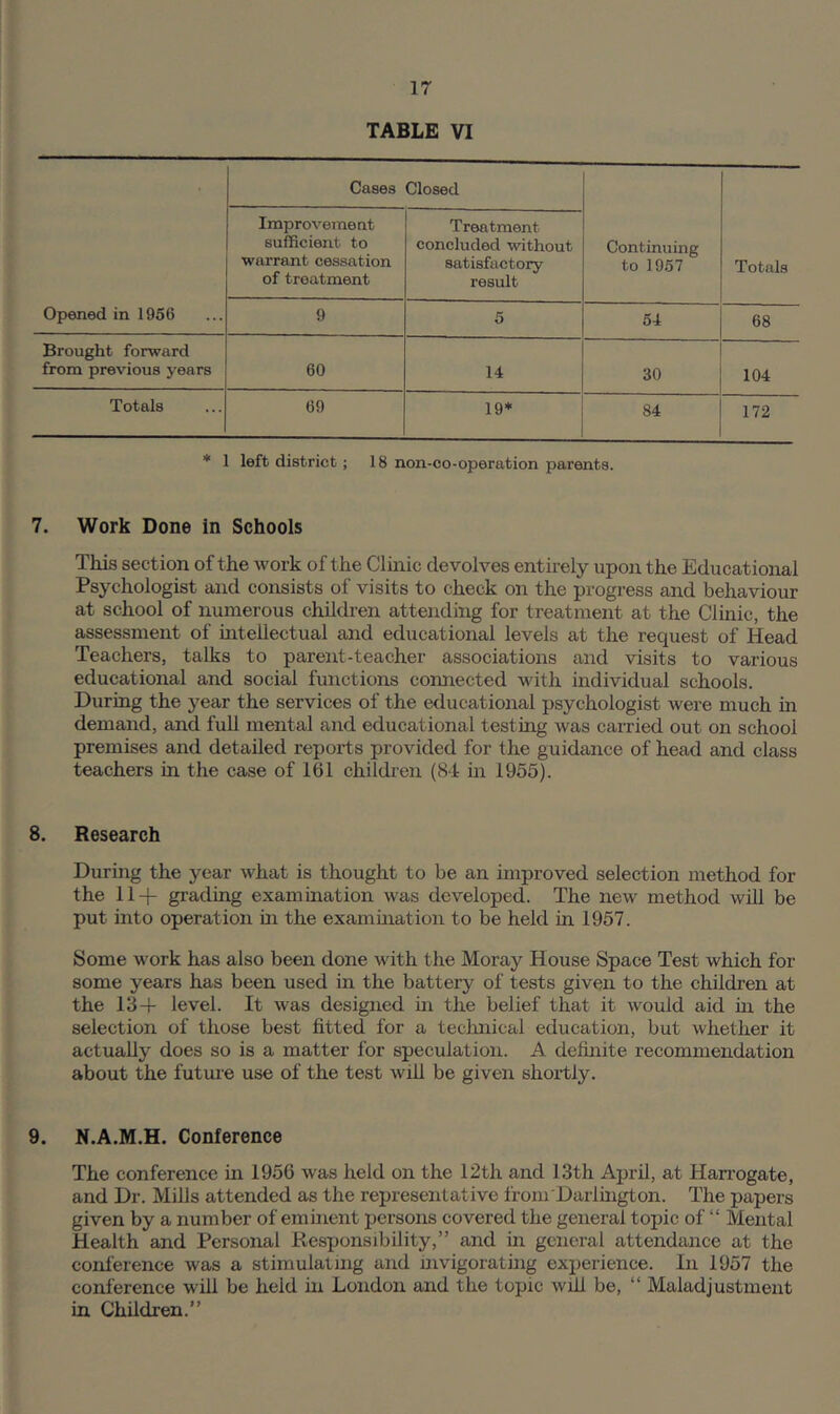 TABLE VI Cases Closed Improvement sufficient to warrant cessation of treatment Treatment concluded without satisfactory result Continuing to 1957 Totals Opened in 1956 9 5 54 68 Brought forward from previous years 60 14 30 104 Totals 69 19* 84 172 * 1 left district; 18 non-co-operation parents. 7. Work Done in Schools This section of the work of the Clmic devolves entirely upon the Educational Psychologist and consists of visits to check on the progress and behaviour at school of numerous children attending for treatment at the Clinic, the assessment of mtellectual and educational levels at the request of Head Teachers, talks to parent-teacher associations and visits to various educational and social functions connected with individual schools. During the year the services of the e<lucational psychologist were much m demand, and full mental and educational testing was carried out on school premises and detailed reports provided for the guidance of head and class teachers in the case of 161 children (84 in 1955). 8. Research During the year what is thought to be an improved selection method for the ll-f grading examination was developed. The new method will be put into operation hr the examuiation to be held in 1957. Some work has also been done with the Moray House Space Test which for some years has been used in the battery of tests given to the children at the 13+ level. It was designed iii the belief that it would aid in the selection of those best fitted for a technical education, but whether it actually does so is a matter for speculation. A definite recommendation about the future use of the test will be given shortly. 9. N.A.M.H. Conference The conference in 1956 was held on the 12th and 13th April, at Han’ogate, and Dr. Mills attended as the representative from'Darlmgton. The papers given by a number of eminent persons covered the general topic of “ Mental Health and Personal Resxjonsibility,” and in general attendance at the conference was a stimulating and mvigorating ex^ierience. In 1957 the conference will be held in London and the topic will be, “ Maladjustment in Children.”