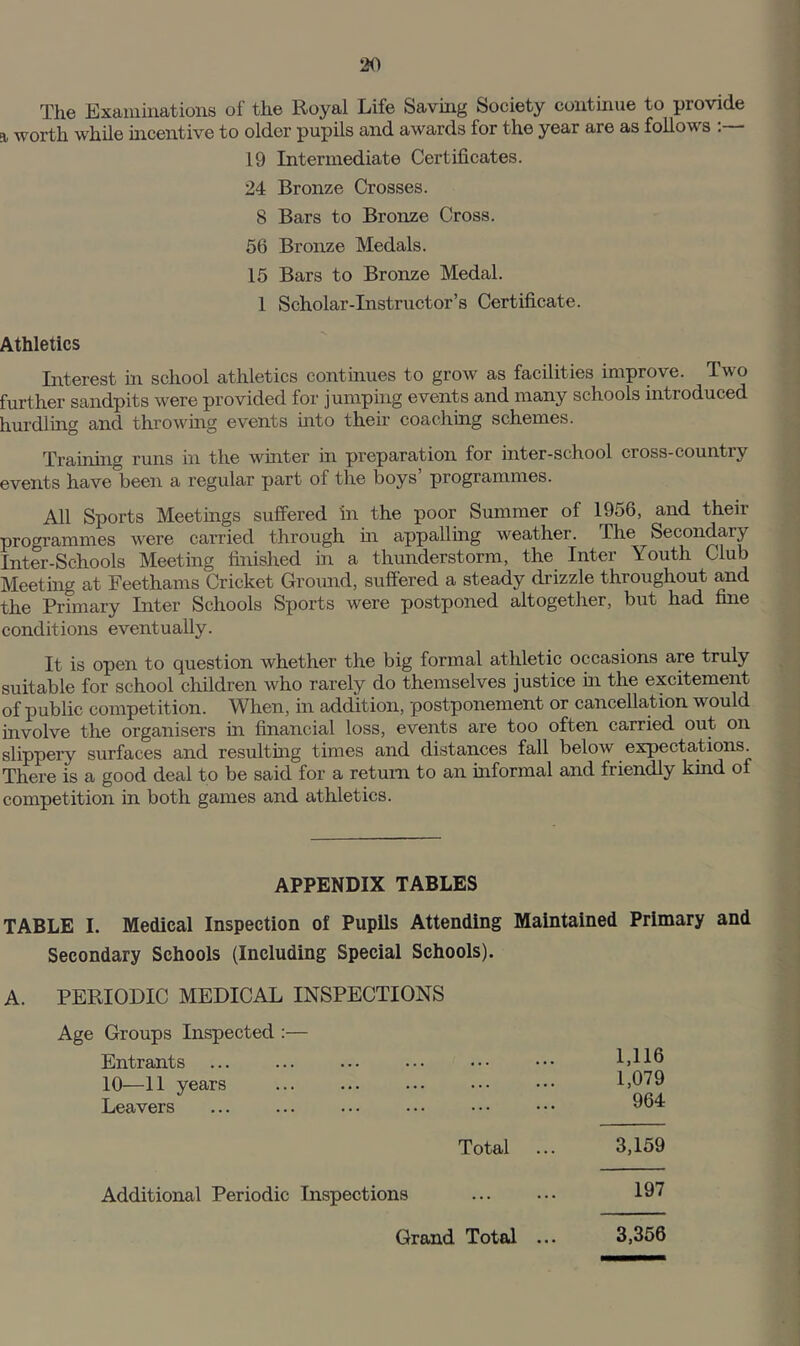 The Examinations of the Royal Life Saving Society continue to provide a, worth while mcentive to older pupils and awards for the year are as follows 19 Intermediate Certificates. 24 Bronze Crosses. 8 Bars to Bronze Cross. 56 Bronze Medals. 15 Bars to Bronze Medal. 1 Scholar-Instructor’s Certificate. Athletics Interest hi school athletics continues to grow as facilities improve. Two further sandpits were provided for jumping events and many schools introduced hurdling and thro whig events uito their coaching schemes. Trainhig runs in the whiter in preparation for inter-school cross-country events have been a regular part of the boys’ programmes. All Sports Meetings suffered in the poor Summer of 1956, and their programmes were carried through m appalling weather. The Secondary Inter-Schools Meeting finished in a thunderstorm, the Inter Youth Club Meeting at Feethams Cricket Ground, suffered a steady drizzle throughout and the Primary Inter Schools Sports were postponed altogether, but had fine conditions eventually. It is open to question whether the big formal athletic occasions are truly suitable for school children who rarely do themselves justice hi the excitement of public competition. When, in addition, postponement or cancellation would involve the organisers in financial loss, events are too often carried out on slippery surfaces and resulthig times and distances fall below expectations. There is a good deal to be said for a return to an informal and friendly kind of competition in both games and athletics. APPENDIX TABLES TABLE I. Medical Inspection of Pupils Attending Maintained Primary and Secondary Schools (Including Special Schools). A. PERIODIC MEDICAL INSPECTIONS Age Groups Inspected :— Entrants 10—11 years Leavers 1,116 1,079 964 Total ... 3,159 Additional Periodic Inspections Grand Total 197 3,356