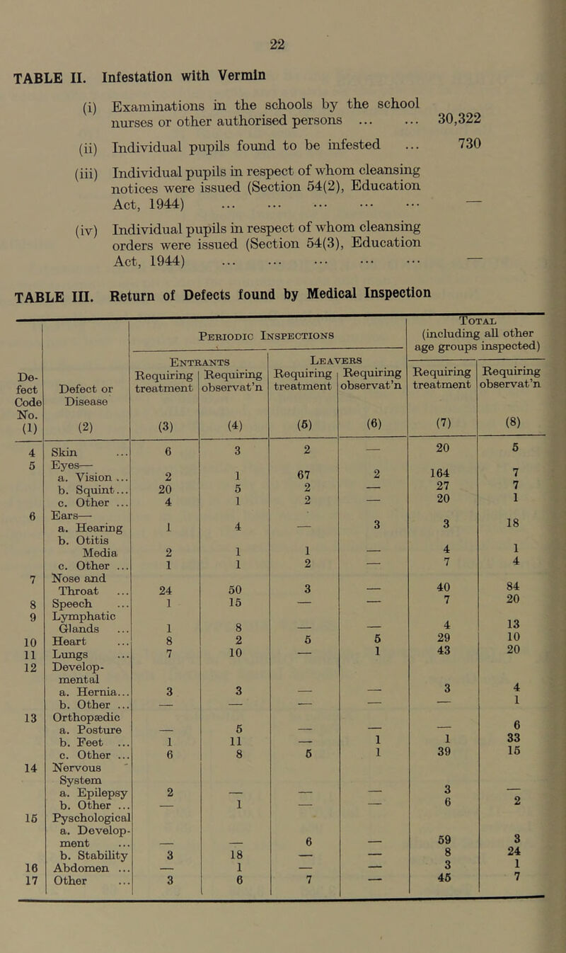 TABLE II. Infestation with Vermin (i) Examinations in the schools by the school nurses or other authorised persons 30,322 (ii) Individual pupils found to be infested ... 730 (iii) Individual pupils in respect of whom cleansing notices were issued (Section 54(2), Education Act, 1944) — (iv) Individual pupils in respect of whom cleansing orders were issued (Section 54(3), Education Act, 1944) — TABLE III. Return of Defects found by Medical Inspection De- fect Code No. (1) Defect or Disease (2) Periodic Inspections Total (including all other age groups inspected) Leai; Requiring treatment (6) rEBS Requiring observat’n (6) Entb Requiring treatment (3) ANTS Requiring observat’n (4) Requiring treatment (7) Requiring observat’n (8) 4 Skin 6 3 2 — 20 5 5 Eyes— a. Vision ... 2 1 67 2 164 7 b. Squint... 20 5 2 — 27 7 c. Other ... 4 1 2 — 20 1 6 Ears— a. Hearing 1 4 — 3 3 18 b. Otitis Media 2 1 1 — 4 1 c. Other ... 1 1 2 — 7 4 7 Nose and Throat 24 50 3 — 40 84 8 Speech 1 15 — — 7 20 9 Lymphatic Glands 1 8 — — 4 13 10 Heart 8 2 5 6 29 10 11 Lvmgs 7 10 — 1 43 20 12 Develop- mental a. Hernia... 3 3 — — 3 4 b. Other ... — — •— — — 1 13 Orthopaedic a. Posture — 6 — — — D b. Feet ... 1 11 — 1 1 33 c. Other ... 6 8 6 1 39 16 14 Nervous System a. Epilepsy 2 — — — 3 b. Other ... — 1 — — 6 z 16 Pyschological a. Develop- ment — — 6 — 59 3 b. Stabihty 3 18 — — 8 24 16 Abdomen ... — 1 — — 3 1 17 Other 3 6 7 45 7