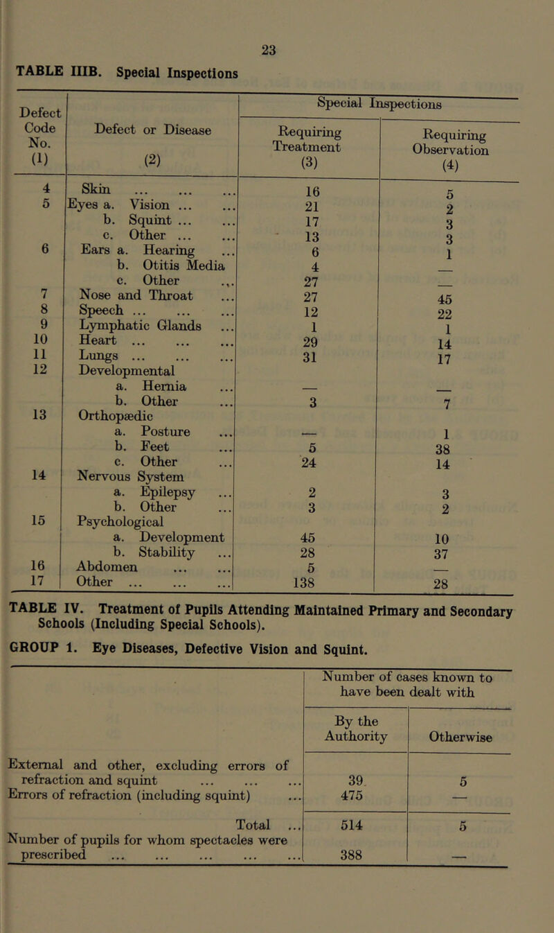 TABLE IIIB. Special Inspections Defect Special Inspections Code No. (1) Defect or Disease (2) Requiring Treatment (3) Requiring Observation (4) 4 Skin 16 5 5 Eyes a. Vision 21 2 b. Squint ... 17 3 c. Other 13 3 6 Ears a. Hearing 6 1 b. Otitis Media 4 c. Other 27 7 Nose and Throat 27 45 8 Speech 12 22 9 Lymphatic Glands 1 1 10 Heart 29 14 11 Lungs 31 17 12 Developmental a. Hernia b. Other 3 7 13 Orthopaedic a. Posture 1 b. Feet 5 38 c. Other 24 14 14 Nervous System a. Epilepsy 2 3 b. Other 3 2 15 Psychological a. Development 46 10 b. Stability 28 37 16 Abdomen 5 - - 17 Other 138 28 TABLE IV. Treatment of Pupils Attending Maintained Primary and Secondary Schools (Including Special Schools). GROUP 1. Eye Diseases, Defective Vision and Squint. Number of cases known to have been dealt with By the Authority Otherwise External and other, excluding errors of refraction and squint 39 5 Errors of refraction (including squint) 475 — Total 514 5 Number of pupils for whom spectacles were prescribed 388 —