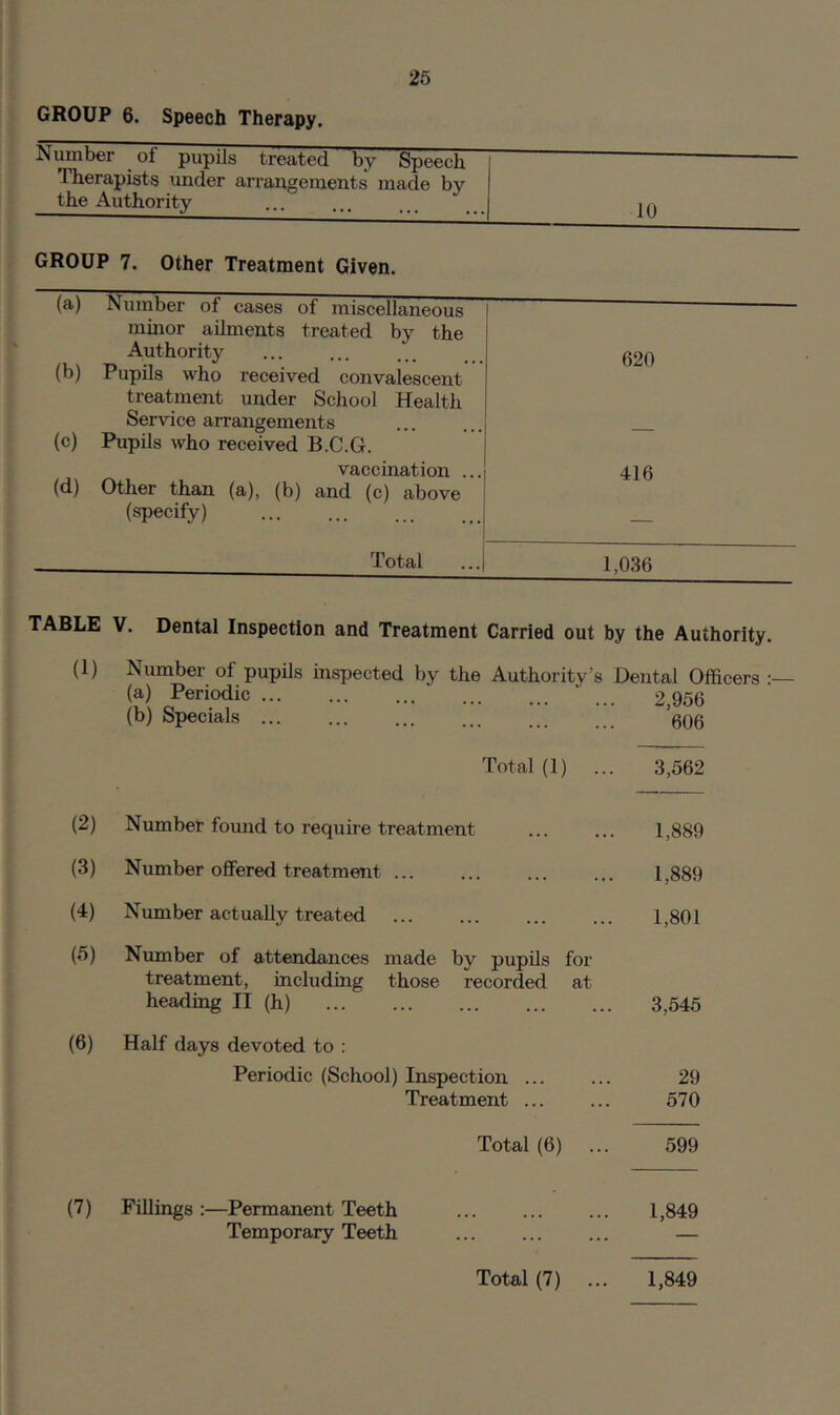 GROUP 6. Speech Therapy. Number ^ of pupils treated by Speech Therapists under arrangements made by the Authority GROUP 7. Other Treatment Given. (a) (b) (c) (d) Number of cases of miscellaneous minor ailments treated by the Authority Pupils who received convalescent treatment under School Health Service arrangements Pupils who received B.C.G. vaccination . Other than (a), (b) and (c) above (specify) Total 620 416 1,036 TABLE V. Dental Inspection and Treatment Carried out by the Authority. (1) Number of pupils inspected by the Authority’s Dental Officers •— (a) Periodic 2,956 (b) Specials ... ... ... ... ... _ _ ’0Q0 Total (1) ... 3,562 (2) Number found to requne treatment (3) Number offered treatment ... (4) Number actually treated 1,889 1,889 1,801 (5) Number of attendances made by pupils for treatment, including those recorded at heading II (h) 3,545 (6) Half days devoted to : Periodic (School) Inspection ... ... 29 Treatment 570 Total (6) ... 599 (7) Fillings:—Permanent Teeth ... ... ... 1,849 Temporary Teeth ... ... ... — 1,849 Total (7)