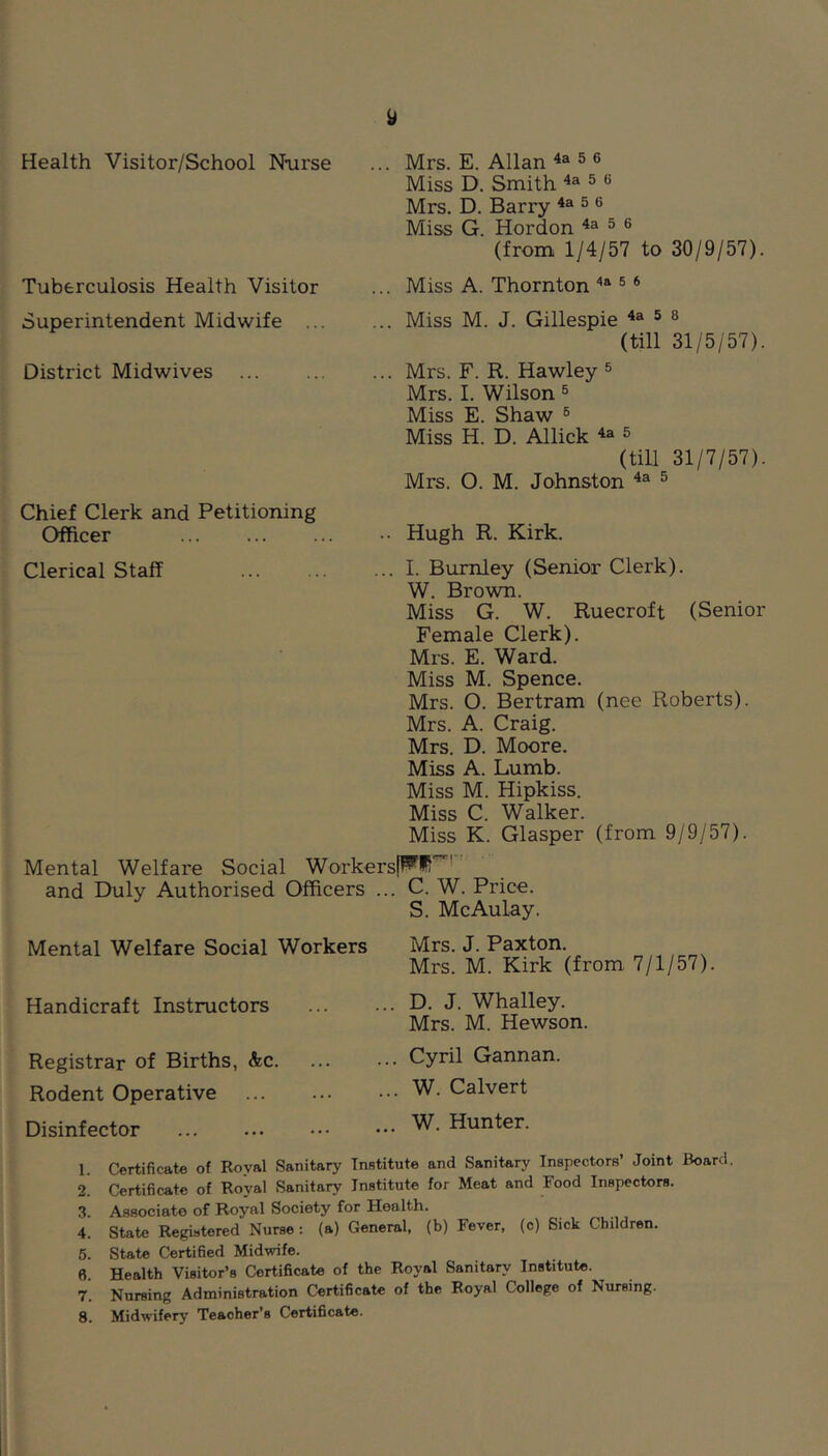 Health Visitor/School NTirse Tuberculosis Health Visitor Superintendent Midwife ... District Midwives Chief Clerk and Petitioning Officer Clerical Staff Mrs. E. Allan 4a 5 6 Miss D. Smith 4a 5 6 Mrs. D. Barry 4a 5 6 Miss G. Hordon 4a 5 6 (from 1/4/57 to 30/9/57). Miss A. Thornton 4» 5 6 Miss M. J. Gillespie 4a 5 8 (till 31/5/57). Mrs. F. R. Hawley ^ Mrs. I. Wilson ® Miss E. Shaw ® Miss H. D. Allick 4a 5 (till 31/7/57). Mrs. O. M. Johnston ® Hugh R. Kirk. I. Burnley (Senior Clerk). W. Brown. Miss G. W. Ruecroft (Senior Female Clerk). Mrs. E. Ward. Miss M. Spence. Mrs. O. Bertram (nee Roberts). Mrs. A. Craig. Mrs. D. Moore. Miss A. Lumb. Miss M. Hipkiss. Miss C. Walker. Miss K. Glasper (from 9/9/57). Mental Welfare Social WorkersfF^i)'^’' and Duly Authorised Officers ... C. W. Price. Mental Welfare Social Workers Handicraft Instructors Registrar of Births, &c. Rodent Operative Disinfector S. McAulay. Mrs. J. Paxton. Mrs. M. Kirk (from 7/1/57). D. J. Whalley. Mrs. M. Hewson. Cyril Gannan. W. Calvert W. Hunter. 1. Certificate of Royal Sanitary Institute and Sanitary Inspectors’ Joint Boanl 2. Certificate of Royal Sanitary Institute for Meat and Food Inspectors. 3. Associate of Royal Society for Health. 4. State Registered Nurse: (a) General, (b) Fever, (c) Sick Children. 5. State Certified Midwife. 6. Health Visitor’s Certificate of the Royal Sanitary Institute. 7. Nursing Administration Certificate of the Royal College of Nursing. 8. Midwifery Teacher’s Certificate.
