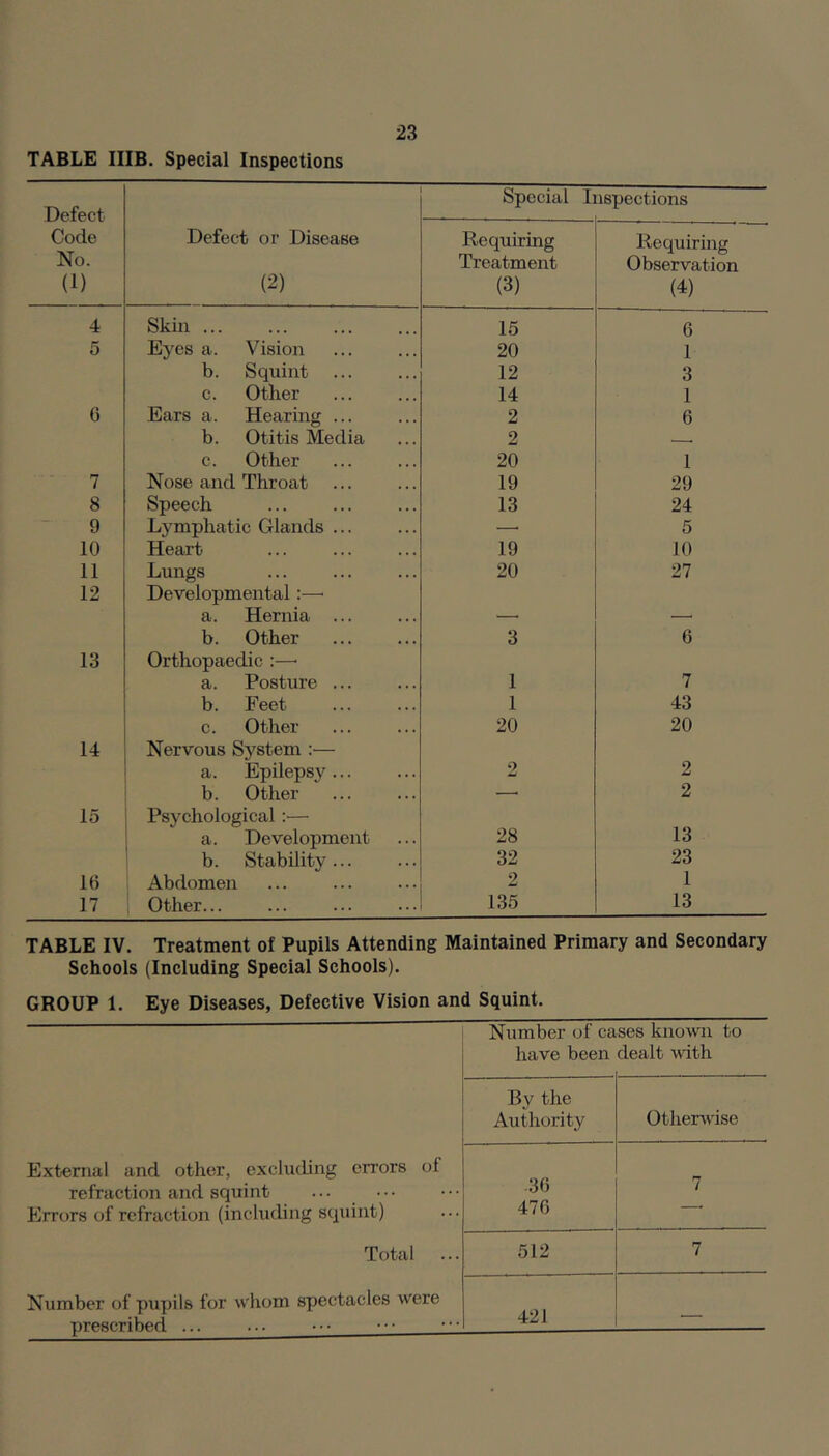TABLE IIIB. Special Inspections Defect Special Ii ispections Code No. (1) Defect or Disease (2) Requiring Treatment (3) Requiring Observation (4) 4 Skill ... 16 6 5 Eyes a. Vision 20 1 b. Squint 12 3 c. Other 14 1 G Ears a. Hearing ... 2 6 b. Otitis Media 2 c. Other 20 1 7 Nose and Throat 19 29 8 Speech 13 24 9 Lymphatic Glands ... — 5 10 Heart 19 10 11 Lungs 20 27 12 Developmental:—■ a. Hernia ... b. Other 3 6 13 Orthopaedic :—■ a. Posture ... 1 7 b. Feet 1 43 c. Other 20 20 14 Nervous System :— a. Epilepsy... 2 2 b. Other —• 2 15 Psychological — a. Development 28 13 b. Stability... 32 23 16 Abdomen 2 1 17 i Other... 135 13 TABLE IV. Treatment of Pupils Attending Maintained Primary and Secondary Schools (Including Special Schools). GROUP 1. Eye Diseases, Defective Vision and Squint. Number of ca have been ses known to dealt vdth By the Authority Otherwise External and other, excluding errors of refraction and squint Errors of refraction (including squint) -36 47G 7 Total 512 7 Number of pupils for whom spectacles were prescribed ... 421 •—