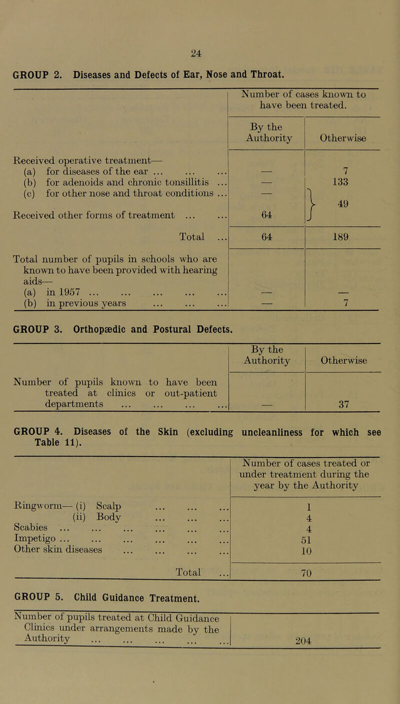 GROUP 2. Diseases and Defects of Ear, Nose and Throat. Number of cases known to have been treated. By the Authority Otherwise Received operative treatment— (a) for diseases of the ear ... — 7 (b) for adenoids and chronic tonsillitis ... — 133 (c) for other nose and throat conditions ... — 1 Received other forms of treatment ... 64 V 49 Total 64 189 Total number of pupils m schools who are known to have been provided with hearmg aids— (a) in 1957 ... (b) in previous years — 7 GROUP 3. Orthopaedic and Postural Defects. By the Authority Otherwise Number of pupils known to have been treated at clinics or out-patient departments — 37 GROUP 4. Diseases of the Skin (excluding uncleanliness for which see Table 11). Number of cases treated or imder treatnient during the year by the Authority Ringworm— (i) Scalp 1 (ii) Body 4 Scabies 4 Impetigo ... 51 Other skin diseases 10 Total 70 GROUP 5. Child Guidance Treatment. Number ol pupils treated at Child Guidance Clinics under arrangements made by the Authority 204