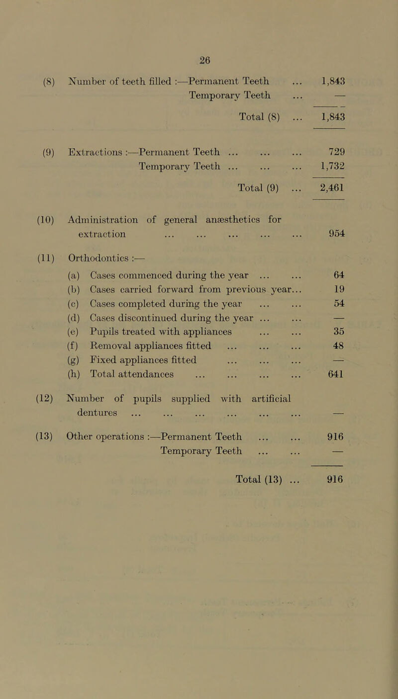 (8) Number of teeth filled :—Permanent Teeth ... 1,843 Temporary Teeth ... — Total (8) ... 1,843 (9) Extractions:—Permanent Teeth ... ... ... 729 Temporary Teeth ... ... ... 1,732 Total (9) ... 2,461 (10) Administration of general anaesthetics for extraction ... ... ... ... ... 954 (11) Orthodontics :— (a) Cases commenced during the year ... ... 64 (b) Cases carried forward from previous year... 19 (c) Cases completed during the year ... ... 54 (d) Cases discontinued during the year ... ... — (e) Pupils treated with appliances ... ... 35 (f) Removal appliances fitted ... ... ... 48 (g) Fixed appliances fitted ... ... ... — (h) Total attendances ... ... ... ... 641 (12) Number of pupils supplied with artificial dentures ... ... ... ... ... ... — (13) Other operations :—Permanent Teeth ... ... 916 Temporary Teeth ... ... — Total (13) ... 916