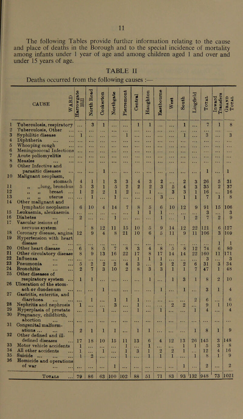 The following Tables provide further information relating to the cause and place of deaths in the Borough and to the special incidence of mortality among infants under 1 year of age and among children aged 1 and over and under 15 years of age. TABLE 11 Deaths occurred from the following causes ;— Q CAUSE ^ S A North Road Cookerton Northgate Pierremont Central Haughton Eastbourne [ West South Lingfield Total Inward Transfers 1 Gband ' Total 1 TuberouloBia, respiratory 3 1 ... 1 1 ... 1 7 1 8 2 Tuberculosis, Other • • • ... ... ... ... ... • . . ... 3 Syphilitic disease 1 1 ... . . • ... 1 3 . . 3 4 Diphtheria f « * ... ... ... . . . . . . 5 Whooping cough ... ... ... . « . . . . . . 6 Meningococcal Infections • . • ... •.. . . . . . . . . . 7 Acute poliomyelitis • . . ... • • • . . . . . • . . » . . 8 Measles 1 ... ... ... ... 9 Other Infectiye and parasitic diseases i 1 1 1 10 Malignant neoplasm, stomach 4 1 1 3 3 4 3 2 2 3 26 5 31 11 „ „lung, bronchus 5 3 1 5 2 2 2 3 6 4 3 35 2 37 12 „ „ breast ... 1 2 2 1 2 ... 1 ... 3 3 1 16 •. • 16 13 „ „ uterus ... • • • 1 1 ... ... ... 3 1 1 7 I 8 14 Other malignant and lymphatic neoplasms 6 10 4 14 7 8 5 6 10 12 9 91 15 106 15 Leukaemia, aleukaemia • • . ... ... ... ... 1 1 1 4 4 . ... 3 ... 3 16 Diabetes 2 1 ... 1 ... 1 2 7 2 9 17 Vascular lesions of nervous system 8 12 11 15 10 5 9 14 12 22 121 6 127 18 Coronary disease, angina 12 9 4 8 21 10 6 5 11 9 11 106 3 109 19 Hypertension with heart disease 1 1 20 Other heart disease 6 8 5 7 8 3 4 8 5 8 12 74 6 80 21 Other circulatory disease 8 9 13 16 22 17 8 17 14 14 22 160 11 171 22 InSuensa ... . • • ... ... 1 1 1 ... 3 ... 3 23 Pneumonia 5 2 2 2 4 3 ... 3 2 2 6 31 3 34 24 Bronchitis 2 7 3 10 2 8 3 3 1 1 7 47 1 48 25 Other diseases of respiratory system ... 1 1 1 1 3 1 8 2 10 26 Ulceration of the stom- ach or duodenum 1 1 1 3 1 4 27 Gastritis, enteritis, and diarrhoea 1 1 1 1 ... 2 6 6 28 Nephritis and nephrosis 1 • •• . . 3 ... 1 . .. . ,. 2 2 •.. 9 i 10 29 Hyperplasia of prostate • • • • • • 1 ... ... 1 ... 1 ... ... 1 4 .. • 4 30 Pregnancy, childbirth, abortion 31 Congenital malform- ations 2 1 1 1 1 1 1 8 1 9 32 Other defined and iU- defined diseases 17 18 10 15 11 13 6 4 12 13 26 145 3 148 33 Motor vehicle accidents 1 1 1. ... 1 1 5 3 8 34 All other accidents 1 i 1 3 1 2 2 1 12 4 16 35 Suicide 1 2 1 1 1 1 1 8 1 9 36 Homicide and operations of war • •• ... ... 1 ... ... ... ... ... 1 ... 2 ... 2