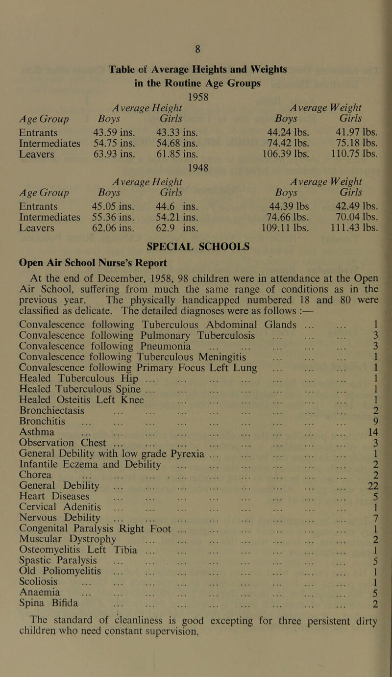 Table ol Average Heights and Weights in the Routine Age Groups 1958 Average Height Average Weight Age Group Boys Girls Boys Girls Entrants 43.59 ins. 43.33 ins. 44.24 lbs. 41.97 lbs. Intermediates 54.75 ins. 54.68 ins. 74.42 lbs. 75.18 lbs. Leavers 63.93 ins. 61.85 ins. 1948 106.39 lbs. 110.75 lbs. A verage Height A verage Weight Age Group Boys Girls Boys Girls Entrants 45.05 ins. 44.6 ins. 44.39 lbs 42.49 lbs. Intermediates 55.36 ins. 54.21 ins. 74.66 lbs. 70.04 lbs. Leavers 62.06 ins. 62.9 ins. 109.11 lbs. 111.43 lbs. SPECIAL SCHOOLS Open Air School Nurse’s Report At the end of December, 1958, 98 children were in attendance at the Open Air School, suffering from much the same range of conditions as in the previous year. The physically handicapped numbered 18 and 80 were classified as delicate. The detailed diagnoses were as follows :— Convalescence following Tuberculous Abdominal Glands 1 Convalescence following Pulmonary Tuberculosis 3 Convalescence following Pneumonia ... 3 Convalescence following Tuberculous Meningitis ... 1 Convalescence following Primary Focus Left Lung 1 Healed Tuberculous Hip 1 Healed Tuberculous Spine 1 Healed Osteitis Left Knee 1 Bronchiectasis 2 Bronchitis ... 9 Asthma 14 Observation Chest 3 General Debility with low grade Pyrexia 1 Infantile Eczema and Debility 2 Chorea 2 General Debility 22 Heart Diseases 5 Cervical Adenitis ... 1 Nervous Debility 7 Congenital Paralysis Right Foot 1 Muscular Dystrophy 2 Osteomyelitis Left Tibia 1 Spastic Paralysis 5 Old Poliomyelitis 1 Scoliosis 1 Anaemia 5 Spina Bifida 2 The standard of cleanliness is good excepting for three persistent dirty children who need constant supervision,