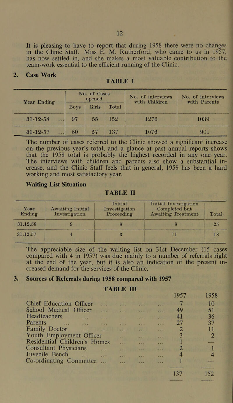It is pleasing to have to report that during 1958 there were no changes in the Clinic Staff. Miss E. M. Rutherford, who came to us in 1957, has now settled in, and she makes a most valuable contribution to the team-work essential to the efficient running of the Clinic. 2. Case Work TABLE I Year Ending No. of Cases opened No. of interviews with Children No. of interviews with Parents Boys Girls Total 31-12-58 ... 97 55 152 1276 1039 81-12-57 ... 80 57' 137 1076 901 The number of cases referred to the Clinic showed a significant increase on the previous year’s total, and a glance at past annual reports shows that the 1958 total is probably the highest recorded in any one year. The interviews with children and parents also show a substantial in- crease, and the Clinic Staff feels that in general, 1958 has been a hard working and most satisfactory year. Waiting List Situation TABLE II Year Ending Awaiting Initial Investigation Initial Investigation Proceeding Initial Investigation Completed but Awaiting Treatment Total 31.12.58 9 8 8 25 31.12.57 4 3 11 18 The appreciable size of the waiting list on 31st December (15 cases compared with 4 in 1957) was due mainly to a number of referrals right at the end of the year, but it is also an indication of the present in- creased demand for the services of the Clinic. 3. Sources of Referrals during 1958 compared with 1957 TABLE III 1957 Chief Education Officer 7 School Medical Officer 49 Headteachers 41 Parents 27 Family Doctor 2 Youth Employment Officer 3 Residential Children’s Homes 1 Consultant Physicians 2 Juvenile Bench 4 Co-ordinating Committee 1 137 1958 10 51 36 37 11 2 1 4 152