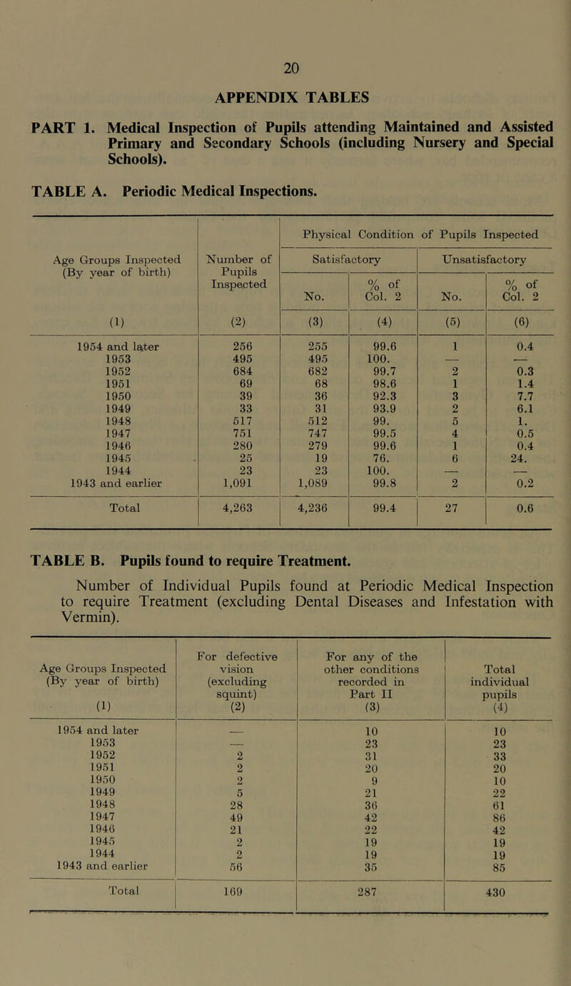 APPENDIX TABLES PART 1. Medical Inspection of Pupils attending Maintained and Assisted Primary and Secondary Schools (including Nursery and Special Schools). TABLE A. Periodic Medical Inspections. Physical Condition of Pupils Inspected Age Groups Inspected (By year of birth) Number of Pupils Inspected Satisfactory Unsatisfactory No. % of Col. 2 No. % of Col. 2 (1) (2) (3) (4) (5) (6) 1954 and later 256 255 99.6 1 0.4 1953 495 495 100. — 1952 684 682 99.7 2 0.3 1951 69 68 98.6 1 1.4 1950 39 36 92.3 3 7.7 1949 33 31 93.9 2 6.1 1948 617 512 99. 5 1. 1947 751 747 99.5 4 0.5 1946 280 279 99.6 1 0.4 1945 25 19 76. 6 24. 1944 23 23 100. — — 1943 and earlier 1,091 1,089 99.8 2 0.2 Total 4,263 4,236 99.4 27 0.6 TABLE B. Pupils found to require Treatment. Number of Individual Pupils found at Periodic Medical Inspection to require Treatment (excluding Dental Diseases and Infestation with Vermin). For defective For any of the Age Groups Inspected vision other conditions Total (By year of birth) (excluding recorded in individual squint) Part II pupils (1) (2) (3) (4) 1954 and later 10 10 1953 — 23 23 1952 2 31 33 1951 2 20 20 1950 2 9 10 1949 5 21 22 1948 28 36 61 1947 49 42 86 1946 21 22 42 1945 2 19 19 1944 2 19 19 1943 and earlier 56 35 85