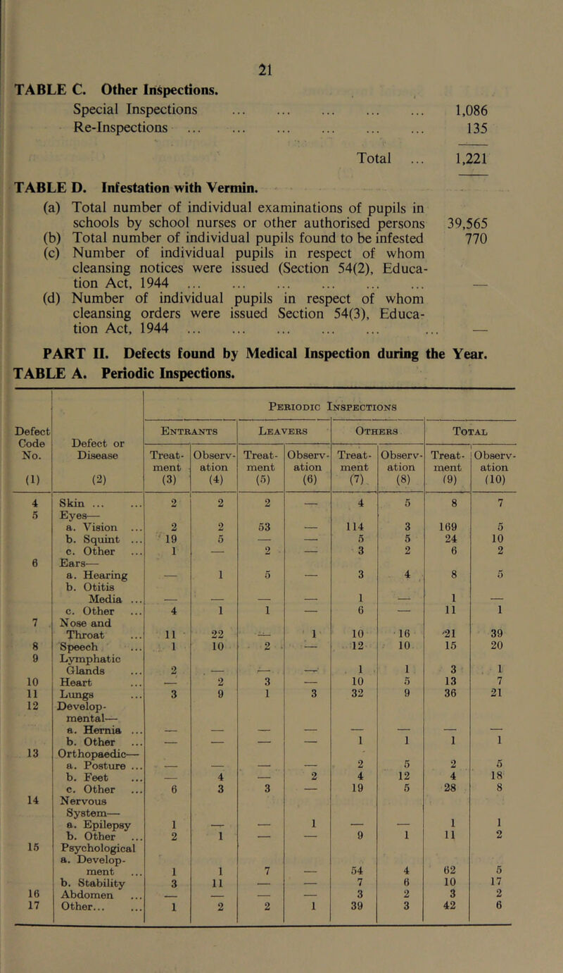 ii TABLE C. Other Inspections. Special Inspections 1,086 Re-Inspections 135 ' ^ , V Total ... 1,221 TABLE D. Infestation with Vermin. - (a) Total number of individual examinations of pupils in schools by school nurses or other authorised persons 39,565 (b) Total number of individual pupils found to be infested 770 (c) Number of individual pupils in respect of whom cleansing notices were issued (Section 54(2), Educa- tion Act, 1944 — (d) Number of individual pupils in respect of whom cleansing orders were issued Section 54(3), Educa- tion Act, 1944 ... — PART II. Defects found by Medical Inspection during the Year. TABLE A. Periodic Inspections. Periodic ] -NSPECTIONS Defect Code No. (1) Defect or Disease (2) Entrants Leavers Others Total Treat- ment (3) Observ- ation (4) Treat- ment (S) Observ- ation (6) Treat- ment (7) Observ- ation (8) Treat- ment 19) Observ- ation (10) 4 Skin ... 2 2 2 4 5 8 7 5 Eyes— a. Vision ... 2 2 53 114 3 169 5 b. Squint ... ■ 19 5 — — 5 5 24 10 c. Other 1 — 2 ■ — 3 2 6 2 6 Ears— a. Hearing _ 1 0 - . - 3 4 8 5 b. Otitis Media ... _ _ 1 - - ■- 1 c. Other 4 1 1 — 6 — 11 1 7 Nose and Throat 11 22 ' 1 10 16 '21 39 8 Speech ... 1 10 2 • — 12 10 16 20 9 Lymphatic Glands 2 _ , 1 . 1 3 . 1 10 Heart — 2 3 — 10 5 13 7 11 Lungs 3 9 1 3 32 9 36 21 12 Develop- mental— a. Hernia ... b. Other — — — — 1 1 1 1 13 Orthopaedic— a. Posture ... _ 2 5 2 5 b. Feet 4 — 2 4 12 4 18 c. Other 6 3 3 — 19 5 28 8 14 Nervous System— a. Epilepsy 1 1 1 1 b. Other 2 1 — — 9 1 11 2 15 Psychological a. Develop- ment 1 1 7 54 4 62 5 b. Stability 3 11 — — 7 6 10 17 16 Abdomen — — 3 2 3 2 1 2