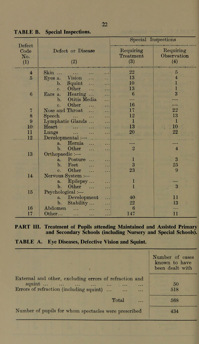 TABLE B. Special Inspections. Defect Code No. (1) 1 Special Ii ispections Defect or Disease (2) Requiring Treatment (3) Requiring Observation (4) 4 Skin 22 5 5 Eyes a. Vision 13 4 b. Squint 10 1 c. Other 13 1 6 Ears a. Hearing 6 3 b. Otitis Media — — c. Other 16 — 7 Nose and Throat 17 22 8 Speech 12 13 9 Lymphatic Glands ... 1 1 10 Heart 13 . 10 11 Lungs 20 22 12 . Developmental:—■ _.. .... ^ a. Hernia ... —■ •—• b. Other 2 4 13 Orthopaedic :—• a. Posture ... 1 3 b. Feet 3 25 c. Other 23 9 14 Nervous System ;■— a. Epilepsy... 1 _ b. Other 1 3 15 Psychological:— a. Development 40 11 b. Stability... 22 13 16 Abdomen 6 — 17 Other... 147 11 PART III. Treatment of Pupils attending Maintained and Assisted Primary and Secondary Schools (including Nursery and Special Schools). TABLE A. Eye Diseases, Defective Vision and Squint. r Nvunber of cases known to have been dealt with External and other, excluding errors of refraction and squint ... ... ... ... 50 Errors of refraction (including squint) 518 Total 568 Number of pupils for whom spectacles were prescribed 434