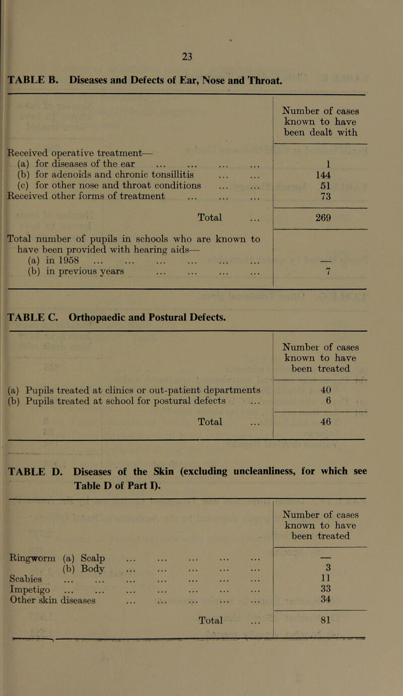 TABLE B. Diseases and Defects of Ear, Nose and Throat. Number of cases known to have been dealt with Received operative treatment— (a) for diseases of the ear 1 (b) for adenoids and chronic tonsillitis 144 (c) for other nose and throat conditions 51 Received other forms of treatment 73 Total 269 Total number of pupils in schools who are known to have been provided with hearing aids— (a) in 1958 (b) in previous years 7 TABLE C. Orthopaedic and Postural Defects. Number of cases known to have been treated (a) Pupils treated at clinics or out-patient departments 40 (b) Pupils treated at school for postural defects 6 Total 46 TABLE b. Diseases of the Skin (excluding uncleanliness, for which see Table D of Part I). Number of cases known to have - been treated Ringworm (a) Scalp (b) Body 3 Scabies 11 Impetigo 33 Other skin diseases 34