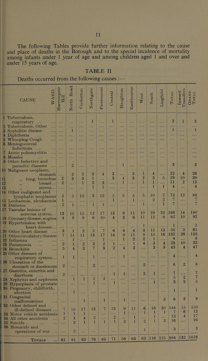 The following Tables provide further information relating to the cause and place of deaths in the Borough and to the special incidence of mortality among infants under 1 year of age and among children aged 1 and over and under 15 years of age. TABLE II Deaths occurred from the following causes :— CAUSE Harrowgate Hill North Road Cockerton Northgate Pierremont Central Haughton Eastbourne West South Lingfield Total Inward Transfers Grand Total 1 1 . . . . . . . . . 2 1 3 1 ... ... ... ... 1 ... i 1 ... 2 ... ... 1 ... * * * 3 * * * 3 2 2 3 4 3 3 1 4 22 4 26 2 3 3 1 3 4 3 2 3 5 29 10 39 2 1 2 3 1 1 1 11 2 13 ... 1 1 ... ... ... 1 1 4 4 5 5 10 3 12 5 5 5 5 10 7 72 12 84 1 1 1 2 2 7 . . . 7 2 i 1 1 ... 1 1 7 7 13 15 15 12 17 13 9 11 10 29 22 166 14 180 4 9 9 6 10 4 3 6 11 12 8 82 10 92 1 1 1 3 1 2 2 7 6 4 4 3 11 13 56 5 61 7 11 11 13 17 14 9 11 8 15 16 132 26 158 1 1 1 2 2 1 8 . . . 8 2 1 2 3 2 1 1 4 3 4 23 10 33 5 4 3 7 3 2 4 3 ... 3 9 43 4 47 1 1 . . . 1 1 ... ... 4 4 i 2 . . . 2 ... ... 2 ... 6 2 8 . 2 1 1 2 1 7 . * . 7 1 1 1 2 ... ... ... . . . . • . 5 2 7 3 ... 1 ... 1 ... 1 3 2 5 1 . . . . . . ... ... ... ... 1 ... 1 ... 1 . . . 1 ... 1 .... 3 6 3 9 7 15 17 13 7 13 9 11 6 16 30 144 15 159 s 1 2 1 1 1 4 2 2 1 1 1 1 1 1 7 13 6 4 13 17 3 1 1 1 1 2 1 2 1 3 16 ... 16 . ... 2 ... ... i 3 ... 3 89 71 1 56 63 63 116 125 884 132 1016 1 Tuberculosis, respiratory ... 2 Tuberculosis, Other 3 Syphilitic disease 4 Diphtheria 5 Whooping Cough 6 Meningococcal Infections 7 Acute poliomyelitis 8 Measles 9 Other Infective and parasitic diseases 10 Malignant neoplasm, 11 12 13 breast... uterus... 14 Other malignant and lymphatic neoplasrr 15 Leukaemia, aleukaemi 16 Diabetes 17 Vascular lesions of nervous system. ! 19 Hypertension with .. 20 . 21 . 22 . 23 t 24 Other heart disease Influenza Pneumonia Bronchitis . 25 Other diseases of respiratory system.. Ulceration of the L 26 t 28 t 29 I 30 .31 32 33 34 ; 35 36 Gastritis, enteritis and diarrhoea Pregnancy, childbirth, abortion Congenital malformations Other defined and ill-defined diseases Motor vehicle accidei All other accidents Suicide ... Homicide and operations of war