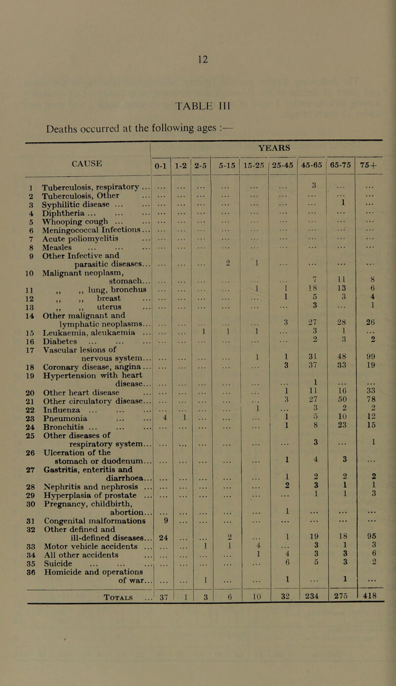 TABLE III Deaths occurred at the following ages :— YEARS CAUSE 0-1 1-2 2-5 5-15 15-25 25-45 45-65 65-75 75+ 1 Tuberculosis, respiratory ... ... . . . . . . 3 • . . 2 Tuberculosis, Other 1 ... 3 Syphilitic disease ... ... ... ... ... 4 Diphtheria ... ... ... ... ... ... ... ... 5 Whooping cough ... ... 6 Meningococcal Infections... • • * ... ... 7 Acute poliomyelitis ... ... ... 8 Measles ... ... ... ... 9 Other Infective and parasitic diseases... ... • . . 2 1 ... . . . . . . 10 Malignant neoplasm, stomach... 7 11 8 11 ,, ,, lung, bronchus 1 1 18 13 6 12 ,, ,, breast 1 5 3 4 13 ,, ,, uterus 3 ... 1 14 Other malignant and lymphatic neoplasms... 1 1 I 3 27 28 1 26 15 Leukaemia, aleukaemia ... . . . ... 3 ... 16 Diabetes 2 3 2 17 Vascular lesions of nervous system... 1 1 31 48 99 18 Coronary disease, angina... ... 3 37 33 19 19 Hypertension with heart disease... 1 16 33 20 Other heart disease . . . . . . ... 1 11 21 Other circulatory disease... ... ... 1 3 27 50 78 22 Influenza ... 3 2 2 23 Pneumonia 4 1 . . . . . . 1 0 10 12 24 Bronchitis ... . . . . . . . . . 1 8 23 15 25 Other diseases of respiratory system... ... . . • 3 . . . 1 26 Ulceration of the stomach or duodenum... 1 4 3 ... 27 Gastritis, enteritis and diarrhoea... 1 2 2 2 28 Nephritis and nephrosis ... ... ... ... ... ... 2 3 1 1 1 29 Hyperplasia of prostate ... ... ... ... ... ... 1 3 30 Pregnancy, childbirth, abortion... 1 ... ... • • • 31 Congenital malformations 9 . . . . . . ... ... ... ... ... 32 Other defined and ill-defined diseases... 24 2 1 19 18 95 33 Motor vehicle accidents ... 1 1 4 . . . 3 1 3 34 All other accidents . • . 1 4 3 3 6 35 Suicide . . . . . . 6 5 3 2 36 Homicide and operations of war... ... 1 ... ... 1 ... 1 ... 418
