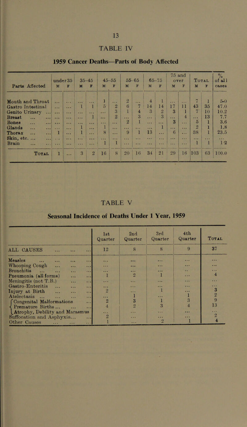 TABLE IV 1959 Cancer Deaths—Parts of Body Affected Parts Affected under35 M F 35- M -45 F 45- M -55 F 55- M 65 | 65-75 F M F 75 and over M F Total M F % of al 1 cases Mouth and Throat 2 | 4 i 7 1 5.0 Ga9tro Intestinal ,,, i 1 5 2 6 7 14 14 17 ] 1 43 35 47.0 Genito Urinary ... • • • ... ... ... 3 1 4 3 2 3 1 7' 10 10.2 Breast ... ... 1 ... 2 . . • 3 ... 3 ... 4 ... 13 7.7 Bones • • • ... ... . . . 2 1 ... ... 3 5 1 3.6 Glands . . . i . • • i ... . . • 1 ... 2 1 1.8 Thorax 1 l . . . 8 . . . 9 1 13 ... 6 38 1 23.5 Skin, etc ... • • . ... . . . . . . Brain ... i 1 1 1 12 Total 1 ... 3 2 16 8 20 16 34 21 29 16 103 63 100.0 TABLE V Seasonal Incidence of Deaths Under 1 Year, 1959 1st 2nd 3rd 4th Quarter Quarter Quarter Quarter Total ALL CAUSES 12 8 8 9 37 Measles • • . • . . ... Whooping Cough ... ... ... ... ... Bronchitis ... ... ... ... Pneumonia (all forms) 1 2 1 4 Meningitis (not T.B.) ... ... ... ... ... Gastro-Enteritis ... . . . ... ... Injury at Birth 2 1 ... 3 Atelectasis ... ... 1 ... 1 2 f Congenital Malformations 2 3 1 3 9 •< Premature Births ... 4 2 3 4 13 Atrophy, Debility and Marasmus ... ... Suffocation and Asphyxia 2 ... ... ... Other Causes 1 ... 2 1 4