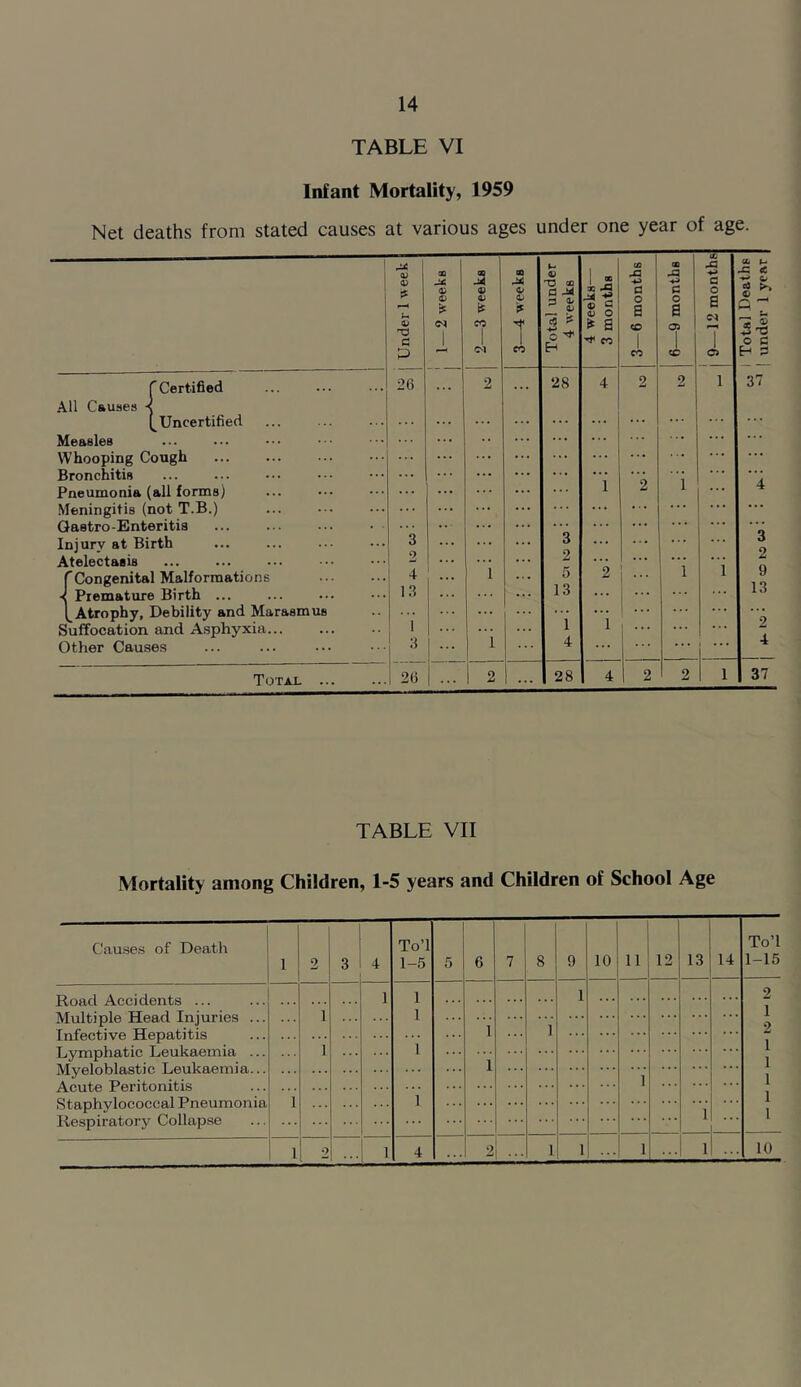 TABLE VI Infant Mortality, 1959 Net deaths from stated causes at various ages under one year of age. ^4 QQ CD CD »- © 1 „ 00 ja CD CO -*-* CD U J5 <C © £ u © '■a — 2 week —3 week © © i* otal und 4 weeks 1 ® x M S O * a A-> G 0 a CO 1 *-> G O a 03 G O a Cl 7 © _ Q „ 7?* -*> T3 p -1 CO CO CO i 03 Eh 3 f Certified 26 2 ... 28 4 2 2 1 37 All Causes ■< (^Uncertified ... ... ... ... ... ... Measles ... ... Whooping Cough Bronchitis . . . i ::: i ... Pneumonia (all forms) ... ... 2 ... 4 Meningitis (not T.B.) Gastro-Enteritis ::: ... ... ... Injury at Birth Atelectasis 3 2 ::: 1 • • • 3 2 ... l 1 3 2 9 13 f Congenital Malformations 4 ... 5 2 ... ■< Premature Birth ... 13 ... 13 ... (_Atrophy, Debility and Marasmus 1 *’* 1 ' i ! ••• ... Suffocation and Asphyxia 1 ' 1 ... ... . . . Other Causes 3 ... 4 ... . . . 4 Total 26 2 1 ... 28 4 2 2 1 37 TABLE VII Mortality among Children, 1-5 years and Children of School Age Causes of Death i 2 3 4 To’l 1-5 5 6 7 8 9 10 11 12 13 14 To’l 1-15 Road Accidents ... Multiple Head Injuries ... 1 1 1 1 2 i 1 1 1 2 i 1 i 1 i iviyuiuuiktsuc i jcuis.tuji iii tt... 1 i Staphylococcal Pneumonia i 1 i 1 i I\t5spiifctiui y vyuiittpoc ... i 2 1 4 2| ... 1 1 1 ... 1 10