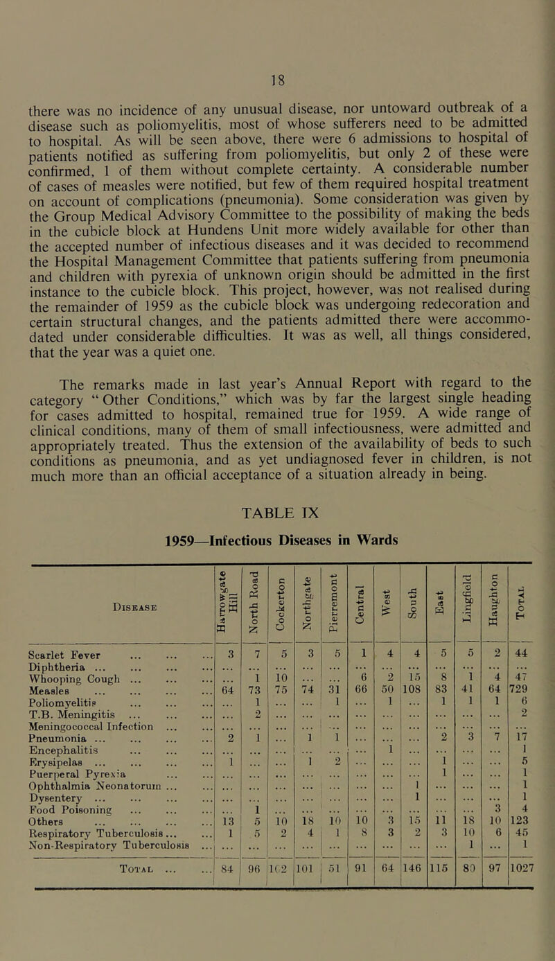 there was no incidence of any unusual disease, nor untoward outbreak of a disease such as poliomyelitis, most of whose sufferers need to be admitted to hospital. As will be seen above, there were 6 admissions to hospital of patients notified as suffering from poliomyelitis, but only 2 of these were confirmed, 1 of them without complete certainty. A considerable number of cases of measles were notified, but few of them required hospital treatment on account of complications (pneumonia). Some consideration was given by the Group Medical Advisory Committee to the possibility of making the beds in the cubicle block at Hundens Unit more widely available for other than the accepted number of infectious diseases and it was decided to recommend the Hospital Management Committee that patients suffering from pneumonia and children with pyrexia of unknown origin should be admitted in the first instance to the cubicle block. This project, however, was not realised during the remainder of 1959 as the cubicle block was undergoing redecoration and certain structural changes, and the patients admitted there were accommo- dated under considerable difficulties. It was as well, all things considered, that the year was a quiet one. The remarks made in last year’s Annual Report with regard to the category “Other Conditions,” which was by far the largest single heading for cases admitted to hospital, remained true for 1959. A wide range of clinical conditions, many of them of small infectiousness, were admitted and appropriately treated. Thus the extension of the availability of beds to such conditions as pneumonia, and as yet undiagnosed fever in children, is not much more than an official acceptance of a situation already in being. TABLE IX 1959—Infectious Diseases in Wards Disease © ■*-> a * £ §« * x North Road Cockerton Northgate Pierremont Central West South ao cO w Lingfield c o -G tx P eS X j Total Scarlet Fever 3 7 5 3 5 1 4 4 5 5 2 44 Diphtheria ... ... . . . ... ... ... ... ... ... ... ... ... ... Whooping Cough ... . . . 1 10 ... 6 2 15 8 1 4 47 Measles 64 73 75 74 31 66 50 108 83 41 64 729 Poliomyelitis . . . 1 ... 1 1 ... 1 1 1 6 T.B. Meningitis ... . . . 2 ... ... ... ... ... 2 Meningococcal Infection . . . ... ... . . . ... ... ... ... ... Pneumonia ... 2 1 1 1 . . . 2 3 7 17 Encephalitis . . . ... ... 1 ... ... 1 Erysipelas ... 1 1 2 i ... 5 Puerperal Pyrexia . . . ... ... ... i ... ... i Ophthalmia Neonatorum ... . . . ... ... 1 ... ... ... i Dysentery ... ... ... ... ... 1 ... ... ... i Food Poisoninc . . . 1 . . . ... ... ... ... 3 4 Others 13 5 10 18 10 10 3 15 ii 18 10 123 Respiratory Tuberculosis... 1 5 2 4 I 8 3 2 3 10 6 45 Non-Respiratory Tuberculosis ... ... ... ... ... ... ... 1 ... 1