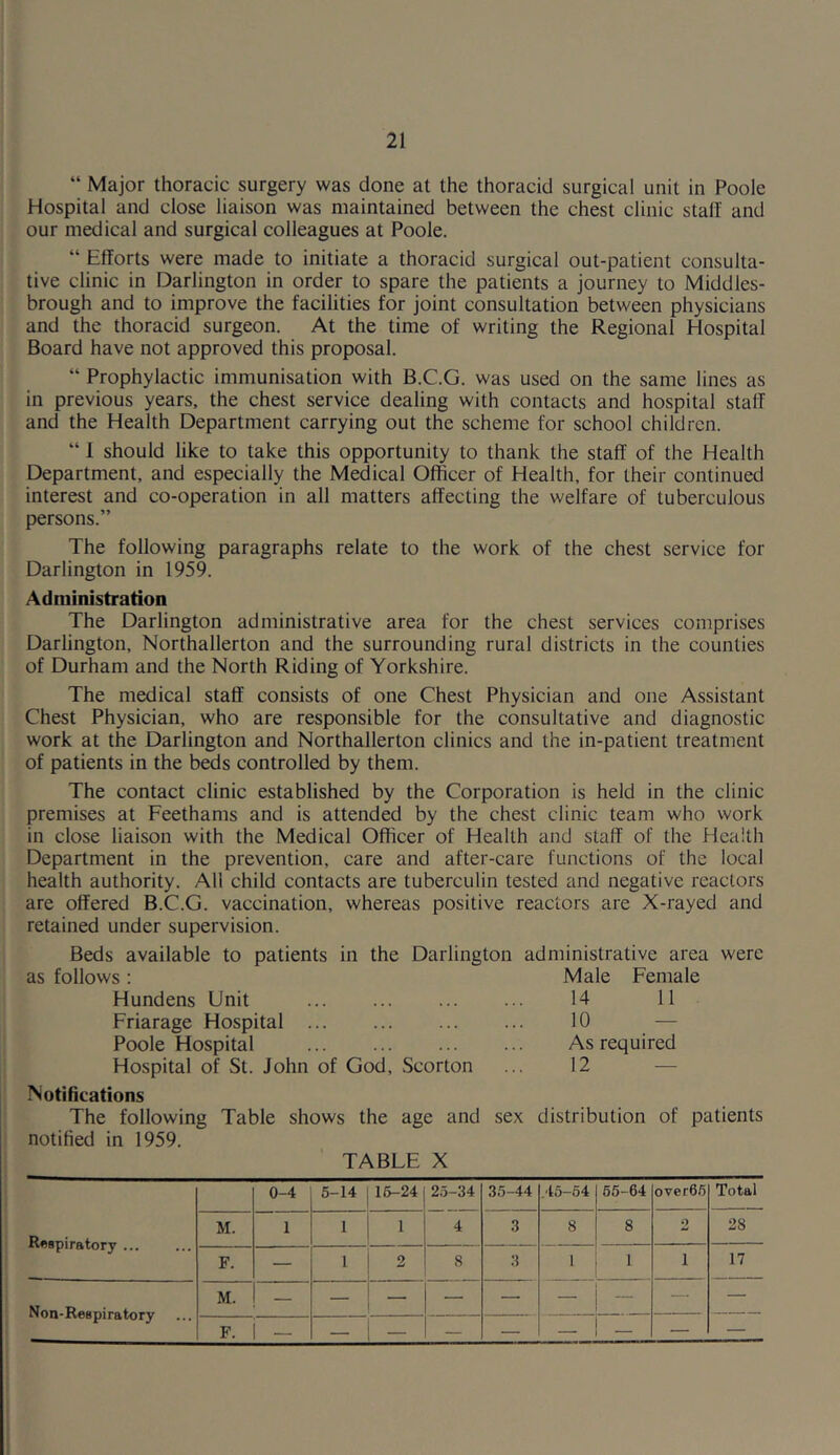 “ Major thoracic surgery was done at the thoracid surgical unit in Poole Hospital and close liaison was maintained between the chest clinic stall' and our medical and surgical colleagues at Poole. “ Efforts were made to initiate a thoracid surgical out-patient consulta- tive clinic in Darlington in order to spare the patients a journey to Middles- brough and to improve the facilities for joint consultation between physicians and the thoracid surgeon. At the time of writing the Regional Hospital Board have not approved this proposal. “ Prophylactic immunisation with B.C.G. was used on the same lines as in previous years, the chest service dealing with contacts and hospital staff and the Health Department carrying out the scheme for school children. “ 1 should like to take this opportunity to thank the staff of the Health Department, and especially the Medical Officer of Health, for their continued interest and co-operation in all matters affecting the welfare of tuberculous persons.” The following paragraphs relate to the work of the chest service for Darlington in 1959. Administration The Darlington administrative area for the chest services comprises Darlington, Northallerton and the surrounding rural districts in the counties of Durham and the North Riding of Yorkshire. The medical staff consists of one Chest Physician and one Assistant Chest Physician, who are responsible for the consultative and diagnostic work at the Darlington and Northallerton clinics and the in-patient treatment of patients in the beds controlled by them. The contact clinic established by the Corporation is held in the clinic premises at Feethams and is attended by the chest clinic team who work in close liaison with the Medical Officer of Health and staff of the Health Department in the prevention, care and after-care functions of the local health authority. All child contacts are tuberculin tested and negative reactors are offered B.C.G. vaccination, whereas positive reactors are X-rayed and retained under supervision. Beds available to patients in the Darlington administrative area were as follows : Male Female Hundens Unit ... ... ... ... 14 11 Friarage Hospital 10 Poole Hospital As required Hospital of St. John of God, Scorton ... 12 Notifications The following Table shows the age and sex distribution of patients notified in 1959. TABLE X Respiratory ... 0-4 5-14 16-24 25-34 35-44 .45-54 55-64 over65 Total M. 1 1 1 4 3 8 8 9 •j 28 F. — 1 2 8 3 1 1 l 17 Non-Respiratory M. — F. |