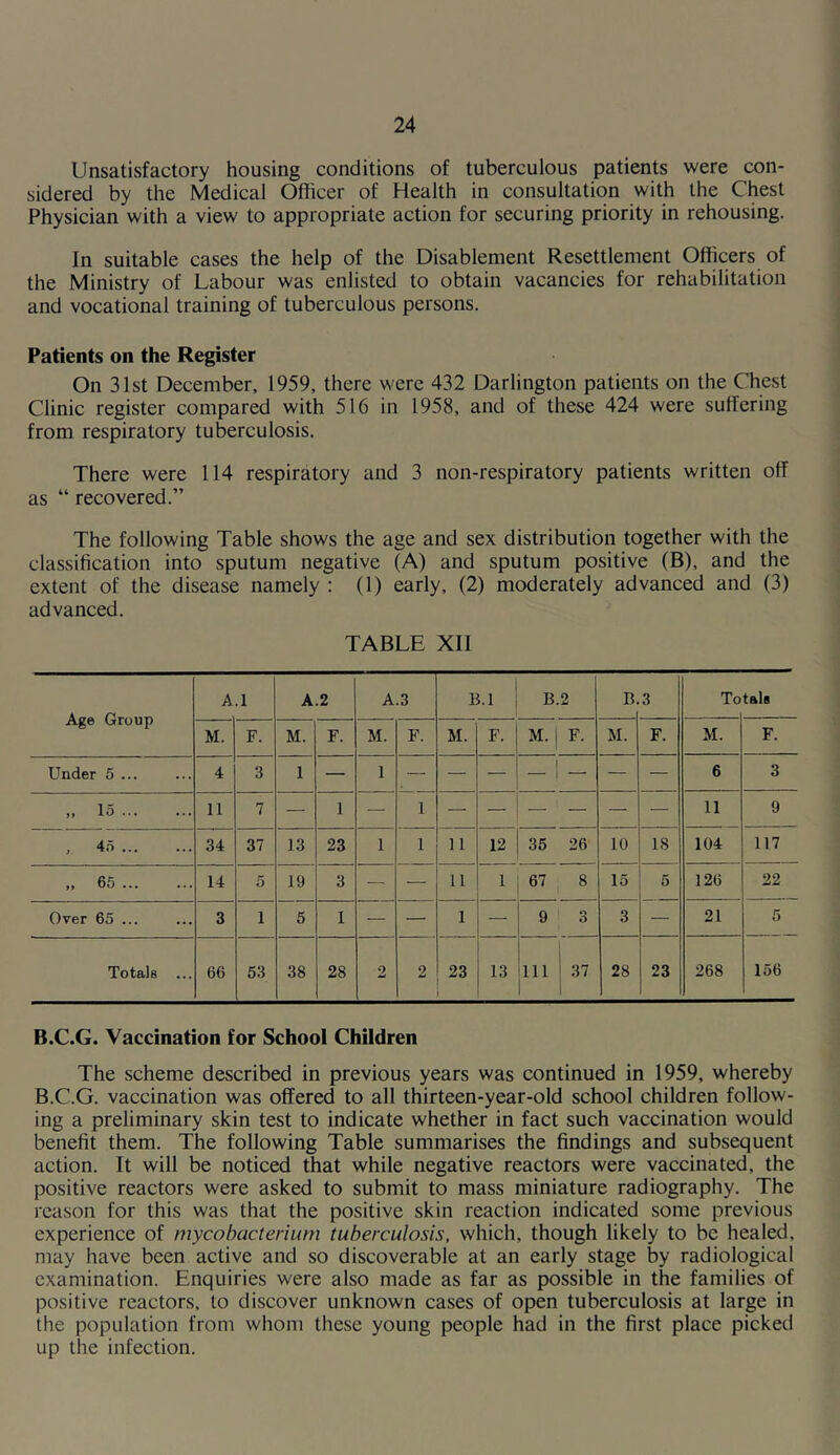 Unsatisfactory housing conditions of tuberculous patients were con- sidered by the Medical Officer of Health in consultation with the Chest Physician with a view to appropriate action for securing priority in rehousing. In suitable cases the help of the Disablement Resettlement Officers of the Ministry of Labour was enlisted to obtain vacancies for rehabilitation and vocational training of tuberculous persons. Patients on the Register On 31st December, 1959, there were 432 Darlington patients on the Chest Clinic register compared with 516 in 1958, and of these 424 were suffering from respiratory tuberculosis. There were 114 respiratory and 3 non-respiratory patients written off as “ recovered.” The following Table shows the age and sex distribution together with the classification into sputum negative (A) and sputum positive (B), and the extent of the disease namely : (1) early, (2) moderately advanced and (3) advanced. TABLE XII Age Group A.l A.2 A.3 B.l B.2 B 3 To tals M. F. M. F. M. F. M. F. M. F. M. F. M. F. Under 5 ... 4 3 1 — 1 - 1 - 6 3 „ 15 11 7 — 1 — 1 — — — — — — 11 9 , 45 34 37 13 23 1 1 11 12 35 26 10 IS 104 117 „ 65 14 5 19 3 — — 11 1 67 8 15 5 126 22 Over 65 ... 3 1 5 1 — — 1 — 9 3 3 — 21 5 Totals ... 66 53 38 28 2 2 23 13 111 1 37 i 28 23 268 156 B.C.G. Vaccination for School Children The scheme described in previous years was continued in 1959, whereby B.C.G. vaccination was offered to all thirteen-year-old school children follow- ing a preliminary skin test to indicate whether in fact such vaccination would benefit them. The following Table summarises the findings and subsequent action. It will be noticed that while negative reactors were vaccinated, the positive reactors were asked to submit to mass miniature radiography. The reason for this was that the positive skin reaction indicated some previous experience of mycobacterium tuberculosis, which, though likely to be healed, may have been active and so discoverable at an early stage by radiological examination. Enquiries were also made as far as possible in the families of positive reactors, to discover unknown cases of open tuberculosis at large in the population from whom these young people had in the first place picked up the infection.