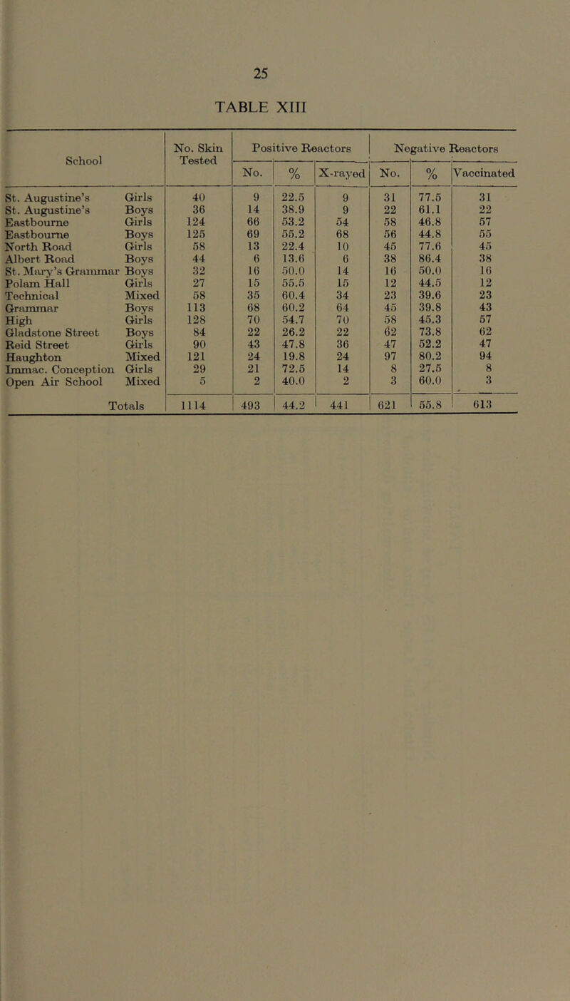 TABLE XIII School No. Skin Tested Pos itive Reactors Ne gative Reactors No. 0/ /o X-rayed No. 0/ /o Vaccinated St. Augustine’s Girls 40 9 22.5 9 31 77.5 31 St. Augustine’s Boys 36 14 38.9 9 22 61.1 22 Eastbourne Girls 124 66 53.2 54 58 46.8 57 Eastbourne Boys 125 69 55.2 68 56 44.8 55 North Road Girls 58 13 22.4 10 45 77.6 45 Albert Road Boys 44 6 13.6 6 38 86.4 38 St. Mary’s Grammar Boys 32 16 50.0 14 16 50.0 16 Polam Hall Girls 27 15 55.5 15 12 44.5 12 Technical Mixed 58 35 60.4 34 23 39.6 23 Grammar Boys 113 68 60.2 64 45 39.8 43 High Girls 128 70 54.7 70 58 45.3 57 Gladstone Street Boys 84 22 26.2 22 62 73.8 62 Reid Street Girls 90 43 47.8 36 47 52.2 47 Haughton Mixed 121 24 19.8 24 97 80.2 94 Immac. Conception Girls 29 21 72.5 14 8 27.5 8 Open Air School Mixed 5 2 40.0 2 3 60.0 3 Totals 1114 493 44.2 441 621 55.8 613