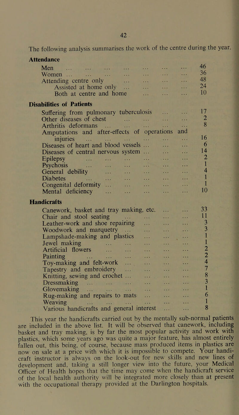 The following analysis summarises the work of the centre during the year. Attendance Men Women Attending centre only Assisted at home only .. Both at centre and home 46 36 48 24 10 Disabilities of Patients Suffering from pulmonary tuberculosis Other diseases of chest Arthritis deformans Amputations and after-effects of operations and injuries Diseases of heart and blood vessels Diseases of central nervous system Epilepsy Psychosis General debility Diabetes Congenital deformity Mental deficiency Handicrafts Canework, basket and tray making, etc Chair and stool seating Leather-work and shoe repairing Woodwork and marquetry Lampshade-making and plastics t . Jewel making Artificial flowers Painting Toy-making and felt-work Tapestry and embroidery Knitting, sewing and crochet Dressmaking Glovemaking Rug-making and repairs to mats Weaving Various handicrafts and general interest 17 2 8 16 6 14 2 1 4 1 1 10 33 11 3 3 1 1 2 2 4 7 8 3 1 6 1 8 This year the handicrafts carried out by the mentally sub-normal patients are included in the above list. It will be observed that canework, including basket and tray making, is by far the most popular activity and work with plastics, which some years ago was quite a major feature, has almost entirely fallen out, this being, of course, because mass produced items in plastics are now on sale at a price with which it is impossible to compete. Your handi- craft instructor is always on the look-out for new skills and new lines of development and. taking a still longer view into the future, your Medical Officer of Health hopes that the time may come when the handicraft service of the local health authority will be integrated more closely than at present with the occupational therapy provided at the Darlington hospitals.