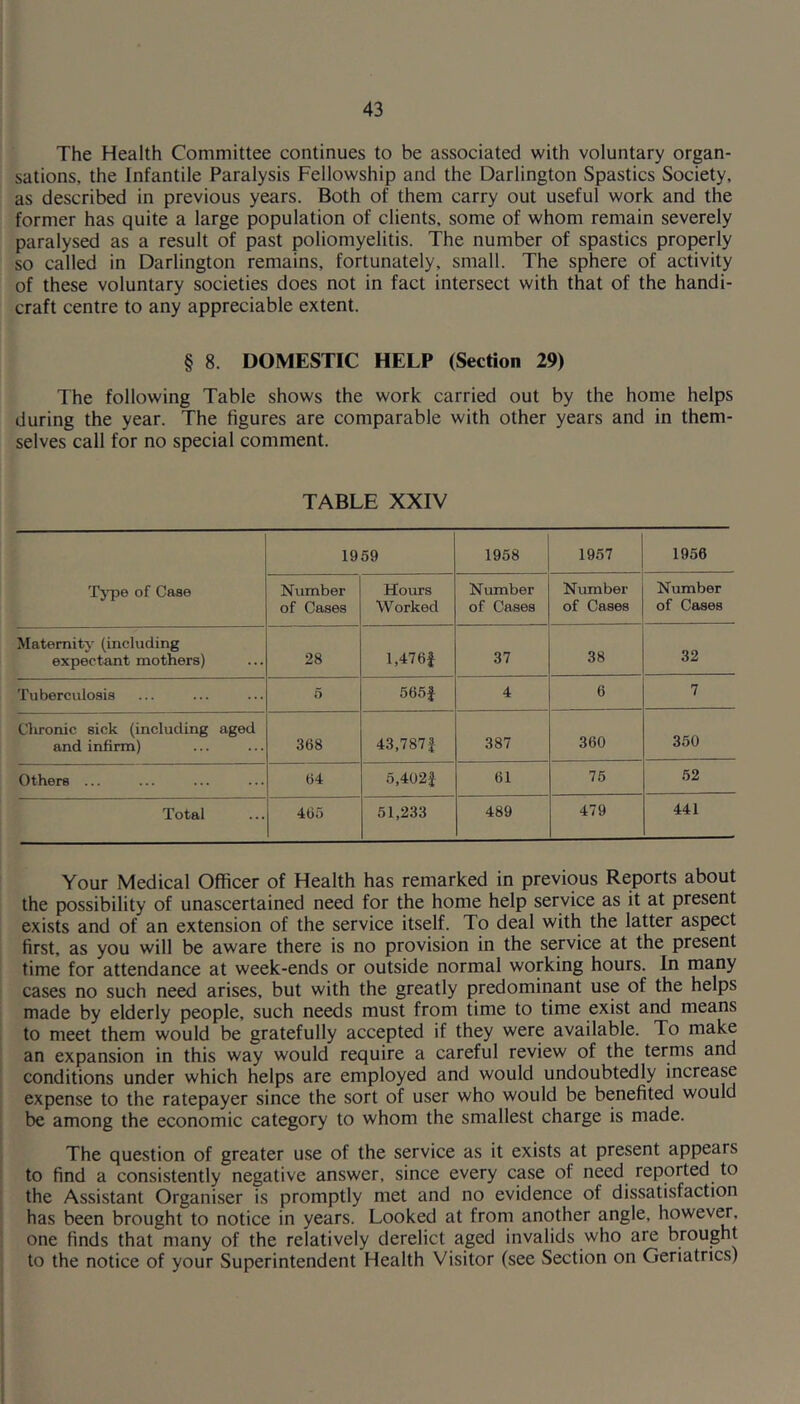 The Health Committee continues to be associated with voluntary organ- sations, the Infantile Paralysis Fellowship and the Darlington Spastics Society, as described in previous years. Both of them carry out useful work and the former has quite a large population of clients, some of whom remain severely paralysed as a result of past poliomyelitis. The number of spastics properly so called in Darlington remains, fortunately, small. The sphere of activity of these voluntary societies does not in fact intersect with that of the handi- craft centre to any appreciable extent. § 8. DOMESTIC HELP (Section 29) The following Table shows the work carried out by the home helps during the year. The figures are comparable with other years and in them- selves call for no special comment. TABLE XXIV 1959 1958 1957 1956 Type of Case Number of Cases Homs Worked Number of Cases Number of Cases Number of Cases Maternity (including expectant mothers) 28 1.476J 37 38 32 Tuberculosis 5 565f 4 6 7 Chronic sick (including aged and infirm) 368 43,787 J 387 360 350 Others ... 64 5,402f 61 75 52 Total 465 51,233 489 479 441 Your Medical Officer of Health has remarked in previous Reports about the possibility of unascertained need for the home help service as it at present exists and of an extension of the service itself. To deal with the latter aspect first, as you will be aware there is no provision in the service at the present time for attendance at week-ends or outside normal working hours. In many cases no such need arises, but with the greatly predominant use of the helps made by elderly people, such needs must from time to time exist and means to meet them would be gratefully accepted if they were available. To make an expansion in this way would require a careful review of the terms and conditions under which helps are employed and would undoubtedly increase expense to the ratepayer since the sort of user who would be benefited would be among the economic category to whom the smallest charge is made. The question of greater use of the service as it exists at present appears to find a consistently negative answer, since every case of need reported to the Assistant Organiser is promptly met and no evidence of dissatisfaction has been brought to notice in years. Looked at from another angle, however, one finds that many of the relatively derelict aged invalids who are brought to the notice of your Superintendent Health Visitor (see Section on Geriatrics)