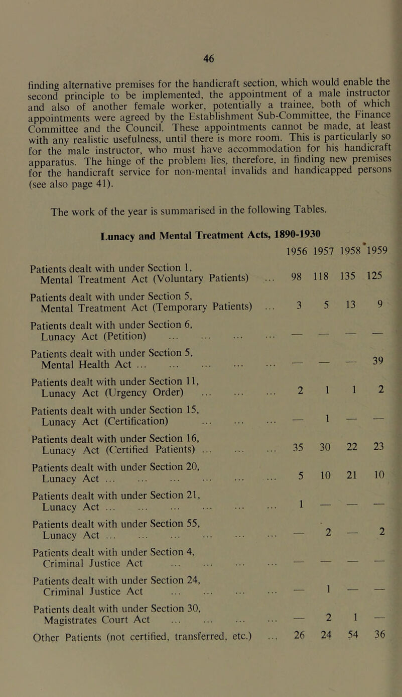 finding alternative premises for the handicraft section, which would enable the second principle to be implemented, the appointment of a male instructor and also of another female worker, potentially a trainee, both of which appointments were agreed by the Establishment Sub-Committee, the Finance Committee and the Council. These appointments cannot be made, at least with any realistic usefulness, until there is more room. This is particularly so for the male instructor, who must have accommodation for his handicraft apparatus. The hinge of the problem lies, therefore, in finding new premises for the handicraft service for non-mental invalids and handicapped persons (see also page 41). The work of the year is summarised in the following Tables. Lunacy and Mental Treatment Acts, 1890-1930 Patients dealt with under Section 1, Mental Treatment Act (Voluntary Patients) 1956 ... 98 1957 118 1958 135 1959 125 Patients dealt with under Section 5, Mental Treatment Act (Temporary Patients) 3 5 13 9 Patients dealt with under Section 6, Lunacy Act (Petition) — — — — Patients dealt with under Section 5, Mental Health Act — — — 39 Patients dealt with under Section 11, Lunacy Act (Urgency Order) 2 1 1 2 Patients dealt with under Section 15, Lunacy Act (Certification) — 1 — — Patients dealt with under Section 16, Lunacy Act (Certified Patients) ... 35 30 22 23 Patients dealt with under Section 20, Lunacy Act 5 10 21 10 Patients dealt with under Section 21, Lunacy Act 1 — — — Patients dealt with under Section 55, Lunacy Act — 2 — 2 Patients dealt with under Section 4, Criminal Justice Act — — — — Patients dealt with under Section 24, Criminal Justice Act — 1 — — Patients dealt with under Section 30, Magistrates Court Act — 2 1 — Other Patients (not certified, transferred, etc.) 26 24 54 36