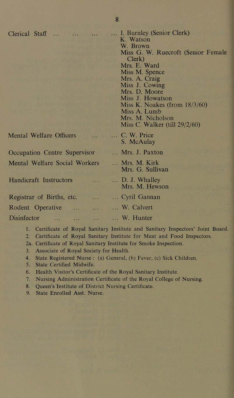 Clerical Staff Mental Welfare Officers Occupation Centre Supervisor Mental Welfare Social Workers Handicraft Instructors Registrar of Births, etc. Rodent Operative Disinfector ... I. Burnley (Senior Clerk) K. Watson W. Brown Miss G. W. Ruecroft (Senior Female Clerk) Mrs. E. Ward Miss M. Spence Mrs. A. Craig Miss J. Cowing Mrs. D. Moore Miss J. Howatson Miss K. Noakes (from 18/3/60) Miss A. Lumb Mrs. M. Nicholson Miss C. Walker (till 29/2/60) ... C. W. Price S. McAulay ... Mrs. J. Paxton ... Mrs. M. Kirk Mrs. G. Sullivan ... D. J. Whalley Mrs. M. Hewson ... Cyril Gannan ... W. Calvert ... W. Hunter 1. Certificate of Royal Sanitary Institute and Sanitary Inspectors’ Joint Board. 2. Certificate of Royal Sanitary Institute for Meat and Food Inspectors. 2a. Certificate of Royal Sanitary Institute for Smoke Inspection. 3. Associate of Royal Society for Health. 4. State Registered Nurse : (a) General, (b) Fever, (c) Sick Children. 5. State Certified Midwife. 6. Health Visitor’s Certificate of the Royal Sanitary Institute. 7. Nursing Administration Certificate of the Royal College of Nursing. 8. Queen’s Institute of District Nursing Certificate. 9. State Enrolled Asst. Nurse.