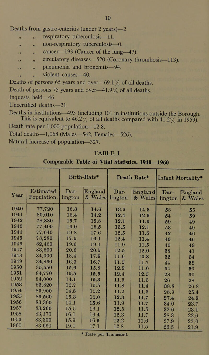 Deaths from gastro-enteritis (under 2 years)—2. „ „ respiratory tuberculosis—11. „ „ non-respiratory tuberculosis—0. „ „ cancer—193 (Cancer of the lung—47). „ „ circulatory diseases—520 (Coronary thrombosis—113). „ „ pneumonia and bronchitis—94. „ „ violent causes—40. Deaths of persons 65 years and over—69.1% of all deaths. Death of persons 75 years and over—41.9% of all deaths. Inquests held—46. Uncertified deaths—21. Deaths in institutions—493 (including 101 in institutions outside the Borough. This is equivalent to 46.2% of all deaths compared with 41.2% in 1959). Death rate per 1,000 population—12.8. Total deaths—1,068 (Males—542, Females—526). Natural increase of population—327. TABLE I Comparable Table of Vital Statistics, 1940—1960 Birth-Rate* Death-Rate* Infant Mortality* Estimated Dar- England Dar- Englanc Dar- England x ear Population. lington & Wales lington & Wales lington & Wales 1940 77,720 16.3 14.6 13.9 14.3 58 55 1941 80,010 16.4 14.2 12.4 12.9 54 59 1942 78,880 15.7 15.8 12.1 11.6 59 49 1943 77,400 16.0 16.5 13.5 12.1 53 49 1944 77,640 19.8 17.6 12.5 11.6 42 46 1945 78,280 17.5 16.1 12.4 11.4 40 46 1946 82.460 19.6 19.1 11.9 11.5 40 43 1947 83,600 20.6 20.5 12.5 12.0 38 41 1948 84,000 18.4 17.9 11.6 10.8 32 34 1949 S4,830 16.3 16.7 11.5 11.7 44 32 1950 85,550 15.6 15.8 12.9 11.6 34 30 1951 84,770 15.5 15.5 12.4 12.5 28 30 1952 84,000 14.1 15.3 11.5 11.3 26 28 1953 83,820 15.7 15.5 11.8 11.4 38.8 26.8 1954 83,900 14.8 15.2 11.2 11.3 28.9 25.4 1955 83,560 15.3 15.0 12.3 11.7 27.4 24.9 1956 83,360 14.1 15.6 11.9 11.7 34.0 23.7 1957 83,260 15.5 16.1 12.5 11.5 32.6 23.1 1958 83,170 16.1 16.4 12.3 11.7 28.3 22.6 1959 83,300 15.9 16.5 12.2 11.6 27.9 22.0 1960 83,660 19.1 17.1 12.8 11.5 26.5 21.9 * Rate per Thousand.