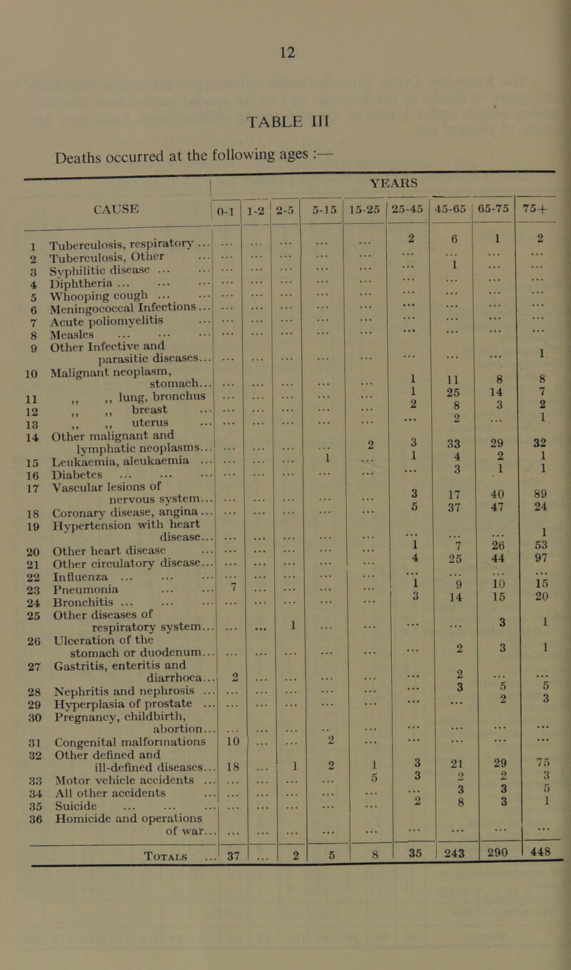 TABLE III Deaths occurred at the following ages : YEARS CAUSE 0-1 1-2 2-5 5-15 15-25 25-45 45-65 65-75 75 + 1 Tuberculosis, respiratory ... . . . . . . 2 6 1 2 2 Tuberculosis, Other ... 1 ... 3 Svphilitic disease ... . . . . . . ... 4 Diphtheria . . . 5 6 Whooping cough ... Meningococcal Infections... ... ... 7 Acute poliomyelitis ... . . . ... 8 Measles ... . . . ... 9 Other Infective and 1 parasitic diseases... ... ... . . . . . . 10 Malignant neoplasm, stomach... 1 11 8 8 11 ,, ,, lung, bronchus ... ... 1 o 25 8 14 7 9 12 ,, ,, breast ... ... o l 13 „ uterus ... ... ... ... A 14 Other malignant and o 33 4 29 2 1 32 1 1 15 lymphatic neoplasms... Leukaemia, aleukaemia ... * * * • • . 1 2 0 1 16 Diabetes ... ... ... 6 17 Vascular lesions of 17 37 40 47 89 24 18 nervous system... Coronary disease, angina... . . . . . . . . . . . . o 5 19 Hypertension with heart disease... Other heart disease 1 20 . . . ... . . . . . . . . . i 7 26 53 21 Other circulatory disease... ... ... ... 4 25 44 97 22 Influenza ... ... ... ... ... 1 9 14 10 15 15 20 23 24 Pneumonia Bronchitis ... 7 . . . . . . i 3 25 Other diseases of 1 respiratory system... ... 1 ... ... . . . ... 6 26 Ulceration of the 1 stomach or duodenum... ... ... ... . . . 2 3 27 Gastritis, enteritis and diarrhoea... 2 ... 2 ... ... 28 Nephritis and nephrosis ... ... ... ... . . . 3 5 5 o 29 Hyperplasia of prostate .. ... • • • ... o 30 Pregnancy, childbirth, abortion.. . . . . . . ... ... ... 31 Congenital malformations 10 ... 2 ... ... ... ... ... 32 Other defined and 21 29 ill-defined diseases.. 18 1 2 1 3 75 33 Motor vehicle accidents .. . . . 5 3 2 2 3 34 All other accidents . . . . . . . . . ... ... ... 3 3 5 1 35 Suicide . . . . . . ... 2 8 3 36 Homicide and operations of war.. ... ... ... ... ... . . . ... ... 35 243 290 448