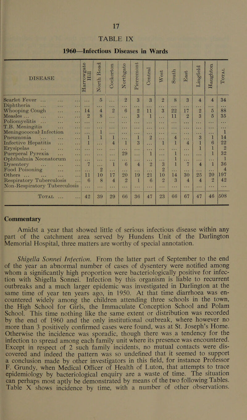 TABLE IX 1960—Infectious Diseases in Wards DISEASE Harrowgate Hill North Road Cockerton Northgate Pierremont Central West South East Lingfield Haughton Total Scarlet Fever ... 5 2 3 3 2 8 3 4 4 34 Diphtheria . . . . . . . . . . . . . . . . . . . . . Whooping Cough 14 4 2 6 2 11 3 22 17 2 5 88 Measles ... 2 S . . . 3 1 11 2 3 5 35 Poliomyelitis ... . . . . . . • . . . . . . . . T.B. Meningitis . . . . . . . . . . . . . . . Meningococcal’Infection 1 . . . . . . . . . . . . . . . . . . . . . 1 Pneumonia i 1 1 1 2 4 3 1 14 Infective Hepatitis i 4 1 3 1 1 4 1 6 22 Erysipelas ... . . . . . . . . . . . . 1 1 2 Puerperal Pyrexia ... 29 1 . . . 1 . . . . . . 1 32 Ophthalmia Neonatorum . . . 1 1 Dysentery 7 1 6 4 2 3 1 7 4 1 36 Food Poisoning 2 . . . 2 . . . . . . ... 4 Others ... 11 10 17 20 19 21 10 14 30 26 20 197 Respiratory Tuberculosis 6 8 4 2 1 6 2 3 4 4 2 42 Non-Respiratory Tuberculosis ... ... ... ... ... Total ... 42 39 29 66 36 47 23 66 67 47 46 508 Commentary Amidst a year that showed little of serious infectious disease within any part of the catchment area served by Hundens Unit of the Darlington Memorial Hospital, three matters are worthy of special annotation. Shigella Sonnei Injection. From the latter part of September to the end of the year an abnormal number of cases of dysentery were notified among whom a significantly high proportion were bacteriologically positive for infec- tion with Shigella Sonnei. Infection by this organism is liable to recurrent outbreaks and a much larger epidemic was investigated in Darlington at the same time of year ten years ago, in 1950. At that time diarrhoea was en- countered widely among the children attending three schools in the town, the High School for Girls, the Immaculate Conception School and Polam School. This time nothing like the same extent or distribution was recorded by the end of 1960 and the only institutional outbreak, where however no more than 3 positively confirmed cases were found, was at St. Joseph’s Home. Otherwise the incidence was sporadic, though there was a tendency for the infection to spread among each family unit where its presence was encountered. Except in respect of 2 such family incidents, no mutual contacts were dis- covered and indeed the pattern was so undefined that it seemed to support a conclusion made by other investigators in this field, for instance Professor F. Grundy, when Medical Officer of Health of Luton, that attempts to trace epidemiology by bacteriological enquiry are a waste of time. The situation can perhaps most aptly be demonstrated by means of the two following Tables. Table X shows incidence by time, with a number of other observations.