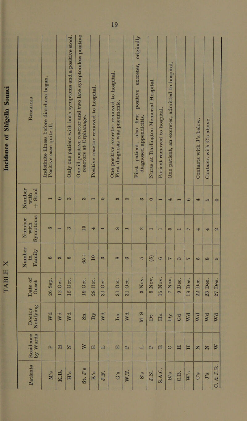 TABLE X Incidence of Shigella Sonnei