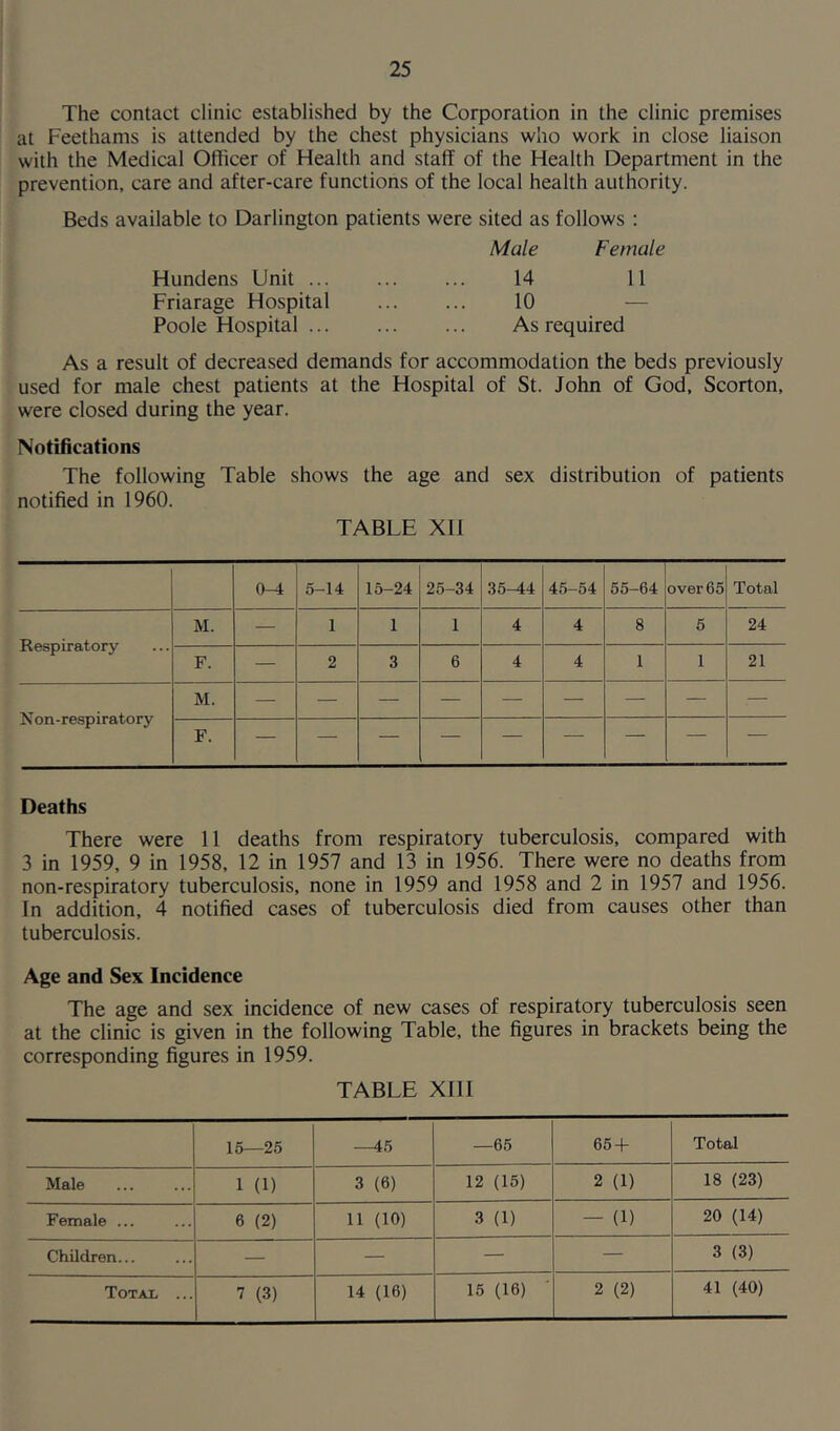 The contact clinic established by the Corporation in the clinic premises at Feethams is attended by the chest physicians who work in close liaison with the Medical Officer of Health and staff of the Health Department in the prevention, care and after-care functions of the local health authority. Beds available to Darlington patients were sited as follows : Male Female Hundens Unit 14 11 Friarage Hospital 10 — Poole Hospital As required As a result of decreased demands for accommodation the beds previously used for male chest patients at the Hospital of St. John of God, Scorton, were closed during the year. Notifications The following Table shows the age and sex distribution of patients notified in 1960. TABLE Xll 0-4 5-14 15-24 25-34 35-44 45-54 55-64 over 65 Total Respiratory M. — 1 1 1 4 4 8 5 24 F. — 2 3 6 4 4 1 1 21 N on-respiratory M. F. — Deaths There were 11 deaths from respiratory tuberculosis, compared with 3 in 1959, 9 in 1958, 12 in 1957 and 13 in 1956. There were no deaths from non-respiratory tuberculosis, none in 1959 and 1958 and 2 in 1957 and 1956. In addition, 4 notified cases of tuberculosis died from causes other than tuberculosis. Age and Sex Incidence The age and sex incidence of new cases of respiratory tuberculosis seen at the clinic is given in the following Table, the figures in brackets being the corresponding figures in 1959. TABLE XIII 15—25 —45 —65 65 + Total Male 1 (1) 3 (6) 12 (15) 2 (1) 18 (23) Female ... 6 (2) 11 (10) 3 (1) - (1) 20 (14) Children... — — — — 3 (3) Tot ax ... 7 (3) 14 (16) 15 (16) 2 (2) 41 (40)